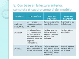 3. Con base en la lectura anterior,
completa el cuadro como el del modelo.
 PERÍODO      CONSISTIÓ EN              ASPECTOS             ASPECTOS
                                        POSITIVOS            NEGATIVOS
            Las potencias           Europa se beneficio   Explotación a los
PERÍODO     europeas explotaron     económicamente.       trabajadores.
MERCANTIL   oro y plata.

            Las colonias fueron     Se abrió paso a la    Se vio un atraso
SIGLO XIX   inducidas a proveer     industrialización y   económico.
            materias primas y       también consumo
            abrir sus mercados a    de productos
            productos finales de    externos.
            los países
            colonizadores.
            Los países del Tercer   Se busco que cada     Crisis de la deuda
SIGLO XX    Mundo adoptaron el      país pudiera fabricar de la década de
            modelo desarrollista.   su producto para ser los ochenta.
                                    exportado y redujo
                                    la pobreza
 