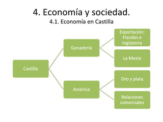 4. Economía y sociedad. 4.1. Economía en Castilla 