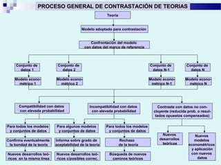 12Mg. Beatriz Castañeda
Compatibilidad con datos
con elevada probabilidad
Incompatibilidad con datos
con elevada probabilidad
Contraste con datos no con-
cluyente (reducida prob. o resul-
tados opuestos compensados)
Teoría
Modelo adoptado para contrastación
Confrontación del modelo
con datos del marco de referencia
Conjunto de
datos 1
Modelo econo-
métrico 1
Modelo econo-
métrico 2
Modelo econo-
métrico N-1
Modelo econo-
métrico N
Conjunto de
datos 2
Conjunto de
datos N-1
Conjunto de
datos N
Para todos los modelos
y conjuntos de datos
Confirma eventualmente
la bondad de la teoría
Nuevos
modelos
econométricos
y aplicación
con nuevos
datos
Nuevos
desarrollos
teóricos
Nuevos desarrollos teó-
ricos en la misma línea
Para algunos modelos
y conjuntos de datos
Informa sobre grado de
aceptabilidad de la teoría
Nuevos desarrollos teó-
ricos c/posibles correc.
Para todos los modelos
y conjuntos de datos
Rechazo
de la teoría
Búsqueda de nuevos
caminos teóricos
PROCESO GENERAL DE CONTRASTACIÓN DE TEORIAS
 