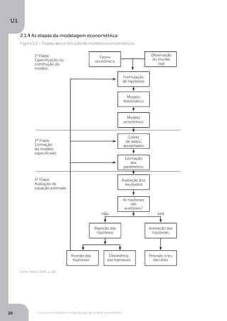 Conceitos introdutórios e especificação de modelos econométrico
U1
28
2.1.4 As etapas da modelagem econométrica
Figura1.2–Etapasdaconstruçãodemodeloseconométricos
Fonte: Matos (1995, p. 26).
sim
não
1ª Etapa:
Especificação ou
construção do
modelo
2ª Etapa:
Estimação
do modelo
especificado
3ª Etapa:
Avaliação da
equação estimada
Formulação
de hipóteses
Modelo
Matemático
Modelo
econômico
Coleta
de dados
apropriados
Estimação
dos
parâmetros
Avaliação dos
resultados
As hipóteses
são
aceitáveis?
Rejeição das
hipóteses
Revisão das
hipóteses
Desistência
das hipóteses
Previsão e/ou
decisões
Aceitação das
hipóteses
Teoria
econômica
Observação
do mundo
real
 