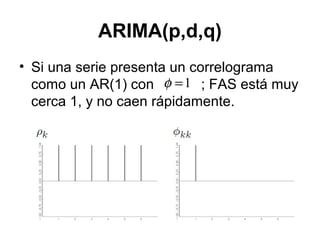 ARIMA(p,d,q)
• Si una serie presenta un correlograma
como un AR(1) con ; FAS está muy
cerca 1, y no caen rápidamente.
1=φ
 