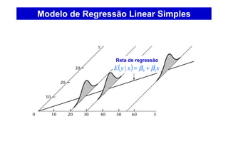 ( ) xxyE 10| ββ +=
Modelo de Regressão Linear Simples
Reta de regressão
 