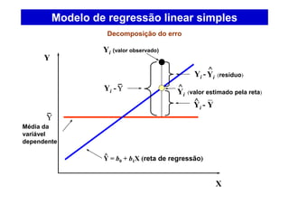 Modelo de regressão linear simples
Decomposição do erro
Y
X
Y
Y = b0 + b1X (reta de regressão)^
Yi (valor observado)
Yi -Y Yi (valor estimado pela reta)
^
Yi - Y^
Yi -
Média da
variável
dependente
^
Yi (resíduo)
 