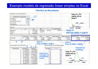 Exemplo modelo de regressão linear simples no Excel
Planilha de Resultados
R2
2
R
Valor P
P(F>24,3492) = 0,0011
Valor P < 5%
rejeito H0 no
teste F
α β Valor P
P( |t| >2,1495) = 0,0638
Valor P
P( |t| >4,9345) = 0,0011
Intervalo de
confiança
4,9345- 4,9345
Valor P < 5%
rejeito H0 no
teste F
Yˆ YY ˆ−
Valores para
a plotagem de
probabilidade
normal
 