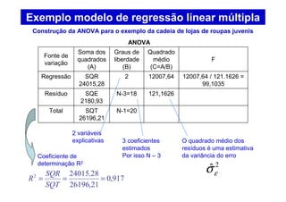 Exemplo modelo de regressão linear múltipla
Construção da ANOVA para o exemplo da cadeia de lojas de roupas juvenis
Fonte de
variação
Soma dos
quadrados
(A)
Graus de
liberdade
(B)
Quadrado
médio
(C=A/B)
F
Regressão SQR
24015,28
2 12007,64 12007,64 / 121.1626 =
99,1035
Resíduo SQE
2180,93
N-3=18 121,1626
Total SQT
26196,21
N-1=20
ANOVA
2 variáveis
explicativas 3 coeficientes
estimados
Por isso N – 3
O quadrado médio dos
resíduos é uma estimativa
da variância do erro
2
ˆεσ
Coeficiente de
determinação R2
917,0
21,26196
28.240152
===
SQT
SQR
R
 
