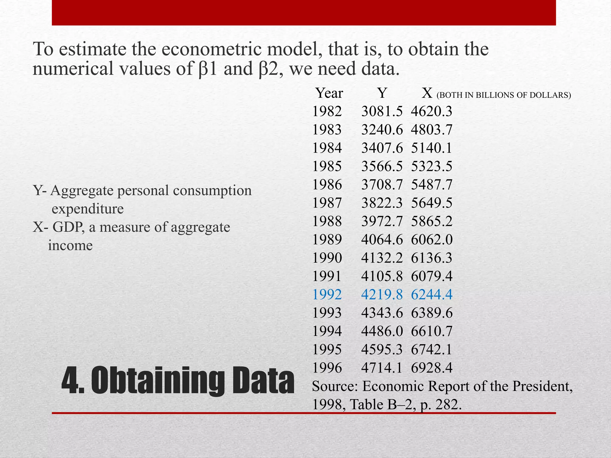 4. Obtaining Data
To estimate the econometric model, that is, to obtain the
numerical values of β1 and β2, we need data.
Y- Aggregate personal consumption
expenditure
X- GDP, a measure of aggregate
income
Year Y X (BOTH IN BILLIONS OF DOLLARS)
1982 3081.5 4620.3
1983 3240.6 4803.7
1984 3407.6 5140.1
1985 3566.5 5323.5
1986 3708.7 5487.7
1987 3822.3 5649.5
1988 3972.7 5865.2
1989 4064.6 6062.0
1990 4132.2 6136.3
1991 4105.8 6079.4
1992 4219.8 6244.4
1993 4343.6 6389.6
1994 4486.0 6610.7
1995 4595.3 6742.1
1996 4714.1 6928.4
Source: Economic Report of the President,
1998, Table B–2, p. 282.
 
