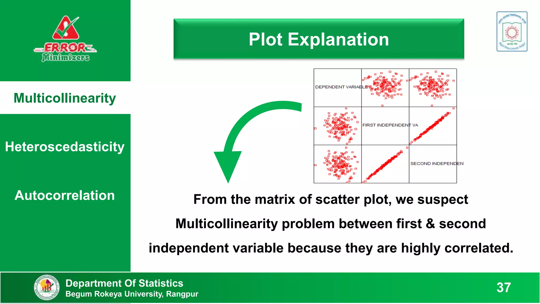 Multicollinearity
Heteroscedasticity
Autocorrelation
Plot Explanation
Department Of Statistics
Begum Rokeya University, Rangpur
37
From the matrix of scatter plot, we suspect
Multicollinearity problem between first & second
independent variable because they are highly correlated.
 