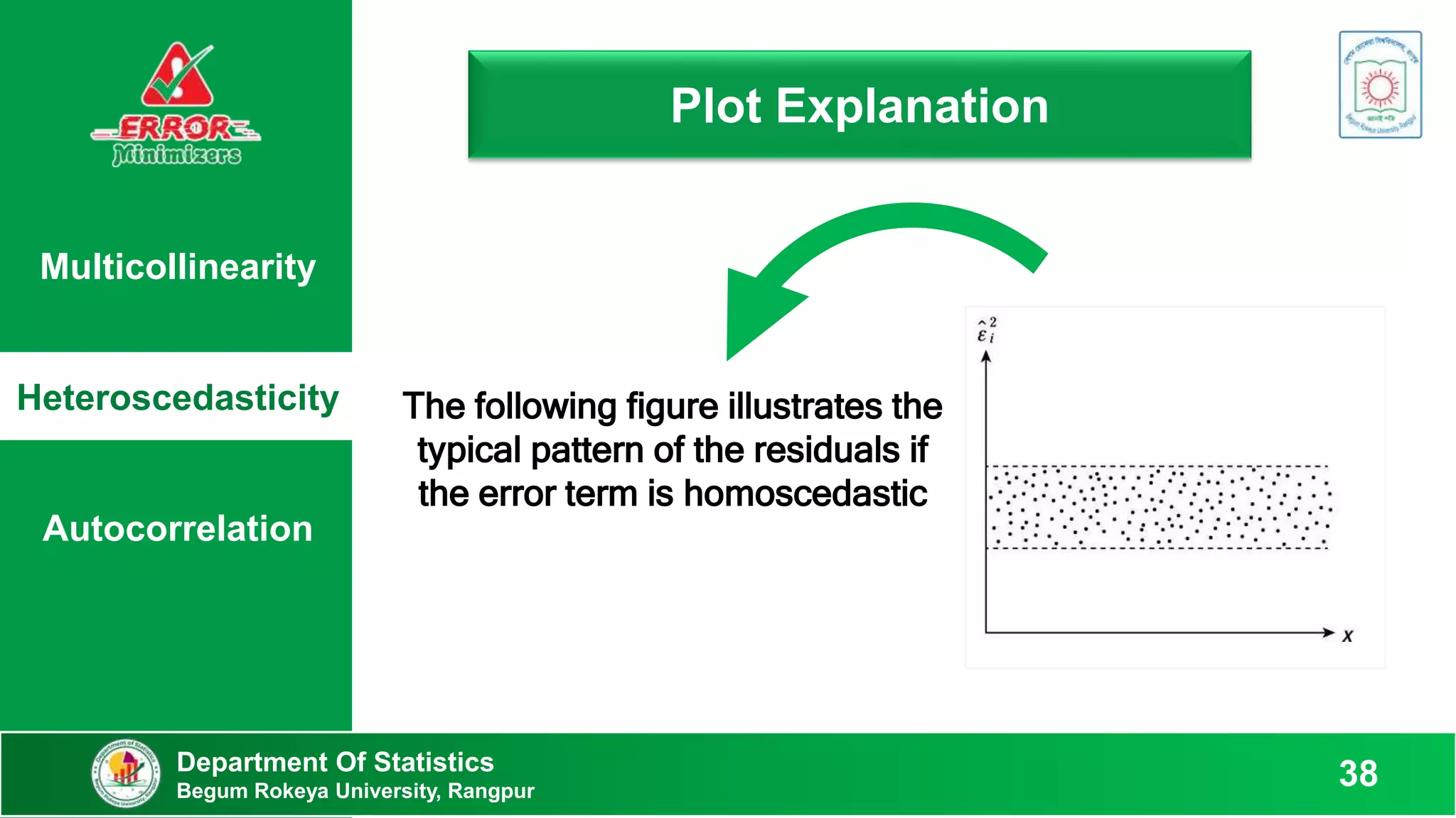 Multicollinearity
Heteroscedasticity
Autocorrelation
Plot Explanation
Department Of Statistics
Begum Rokeya University, Rangpur
38
The following figure illustrates the
typical pattern of the residuals if
the error term is homoscedastic
 
