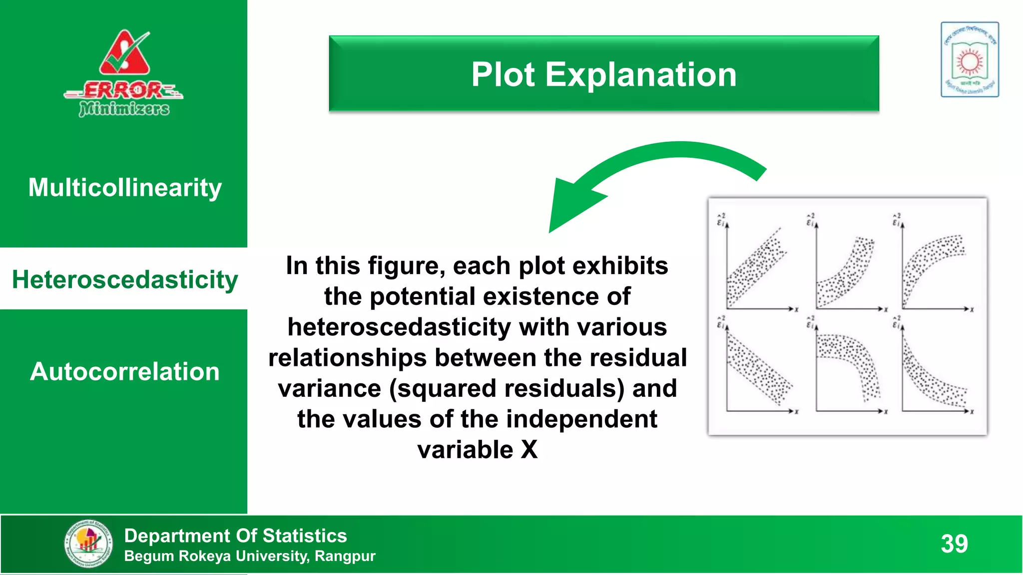 Multicollinearity
Heteroscedasticity
Autocorrelation
Plot Explanation
Department Of Statistics
Begum Rokeya University, Rangpur
39
In this figure, each plot exhibits
the potential existence of
heteroscedasticity with various
relationships between the residual
variance (squared residuals) and
the values of the independent
variable X
 
