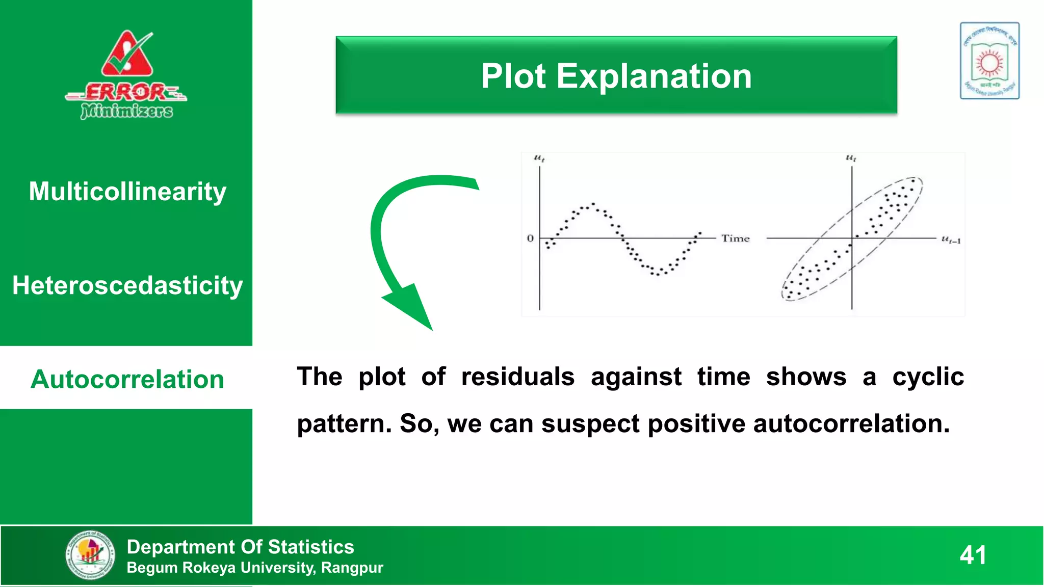Multicollinearity
Heteroscedasticity
Autocorrelation
Plot Explanation
Department Of Statistics
Begum Rokeya University, Rangpur
41
The plot of residuals against time shows a cyclic
pattern. So, we can suspect positive autocorrelation.
 