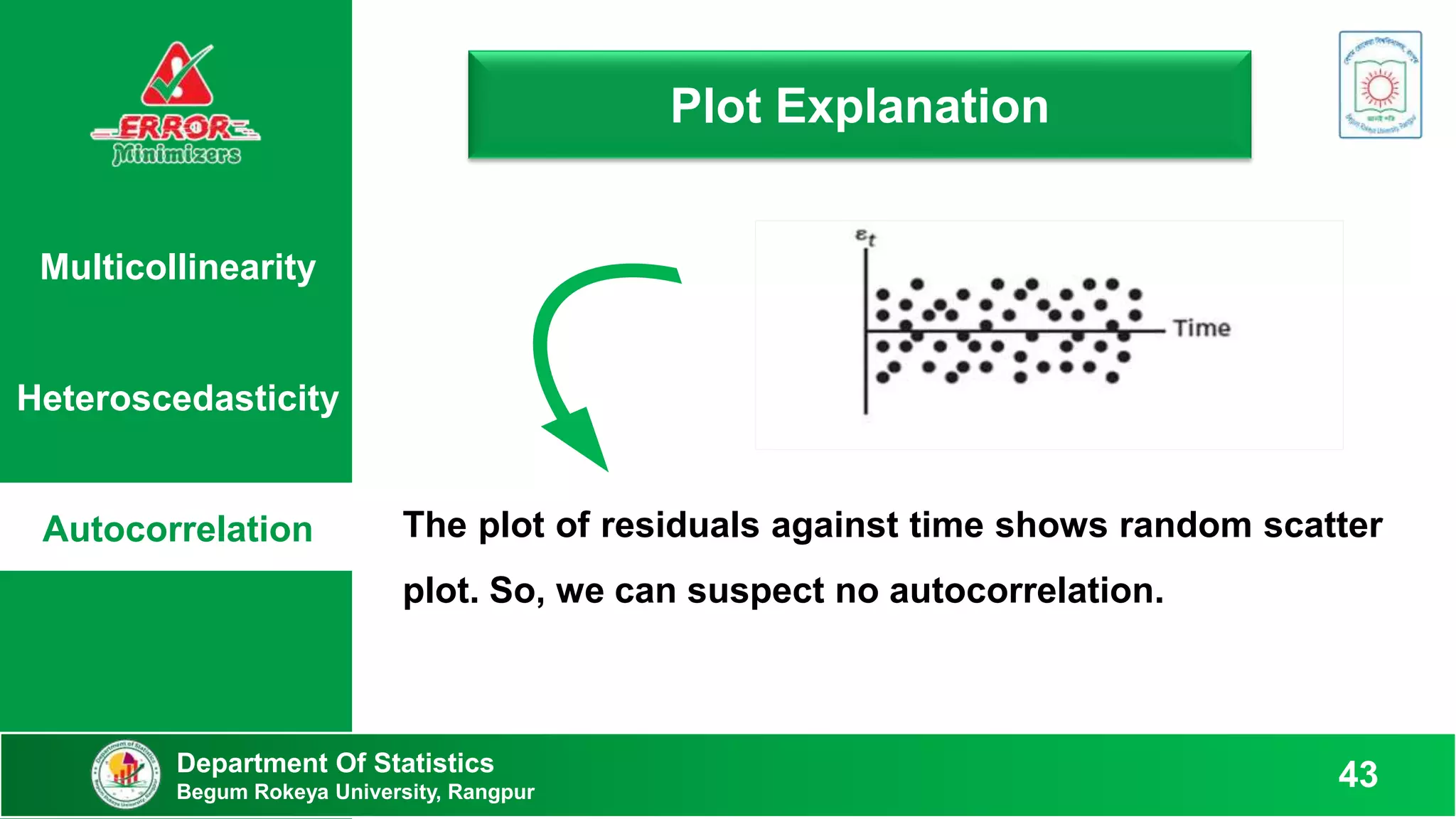 Multicollinearity
Heteroscedasticity
Autocorrelation
Plot Explanation
Department Of Statistics
Begum Rokeya University, Rangpur
43
The plot of residuals against time shows random scatter
plot. So, we can suspect no autocorrelation.
 