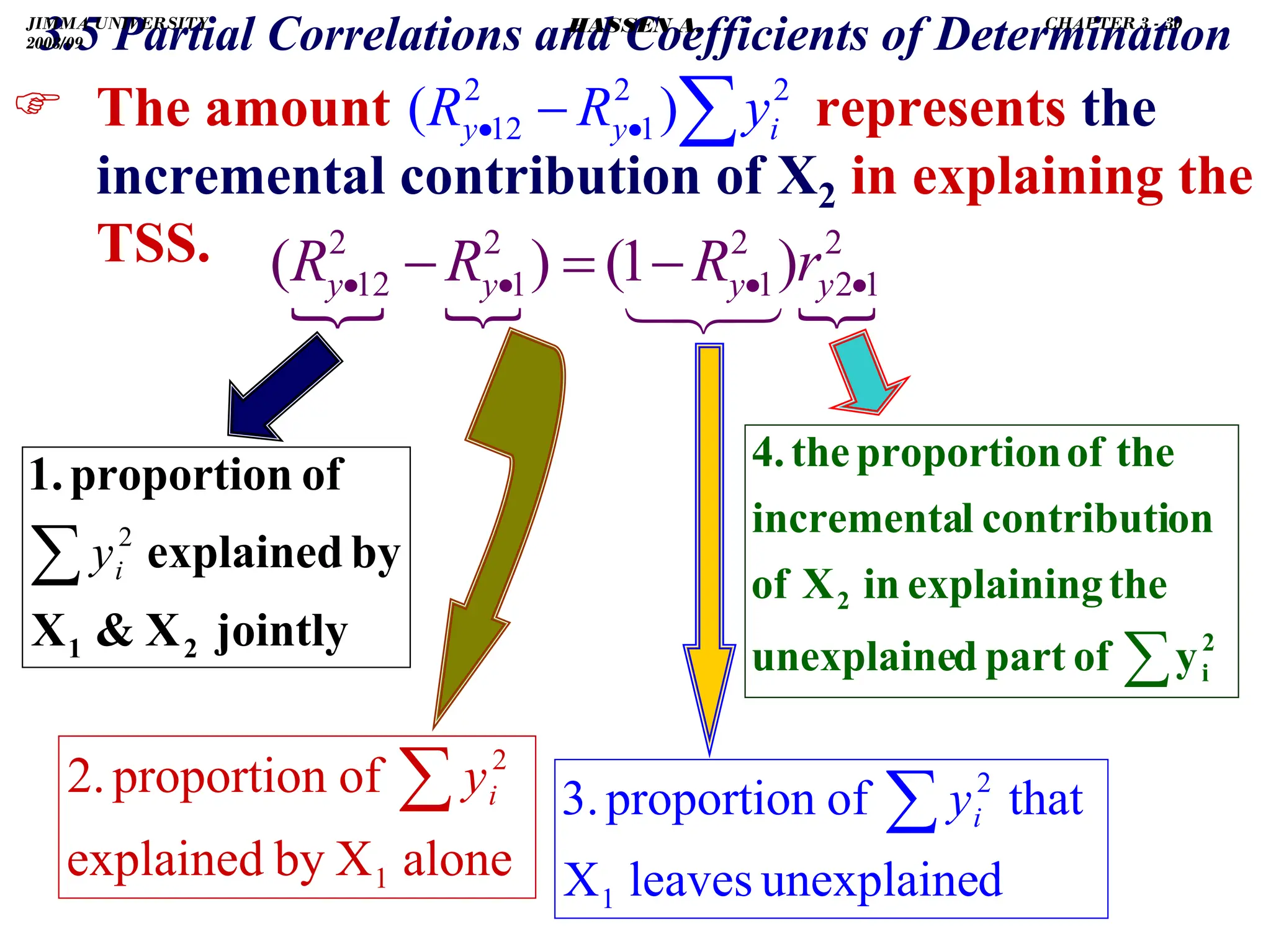 .
) The amount represents the
incremental contribution of X2 in explaining the
TSS.
alone
X
by
explained
of
proportion
2.
1
2
∑ i
y
2
1
2
2
1
2
1
2
12 )
1
(
)
( •
•
•
• −
=
− y
y
y
y r
R
R
R
∑
•
• − 2
2
1
2
12 )
( i
y
y y
R
R
jointly
X

X
by
explained
of
proportion
1.
2
1
∑ 2
i
y
d
unexplaine
leaves
X
that
of
proportion
3.
1
2
∑ i
y
∑ 2
i
2
y
of
part
d
unexplaine
the
explaining
in
X
of
on
contributi
l
incrementa
the
of
proportion
the
4.
3.5 Partial Correlations and Coefficients of Determination
JIMMA UNIVERSITY
2008/09
CHAPTER 3 - 30
HASSEN A.
 