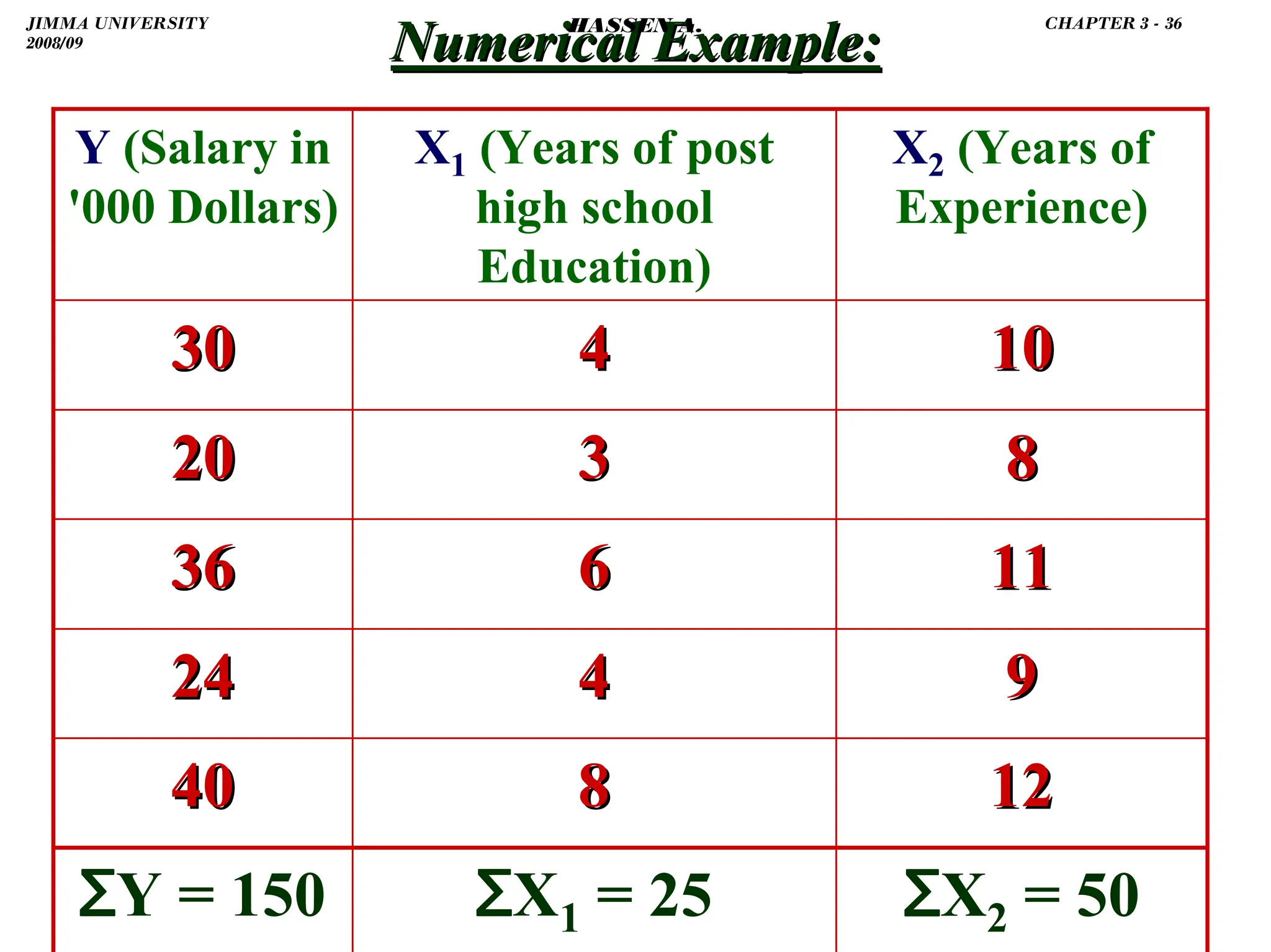 .
Numerical Example:
Numerical Example:
Y (Salary in
'000 Dollars)
X1 (Years of post
high school
Education)
X2 (Years of
Experience)
30
30 4
4 10
10
20
20 3
3 8
8
36
36 6
6 11
11
24
24 4
4 9
9
40
40 8
8 12
12
ƩY = 150 ƩX1 = 25 ƩX2 = 50
JIMMA UNIVERSITY
2008/09
CHAPTER 3 - 36
HASSEN A.
 