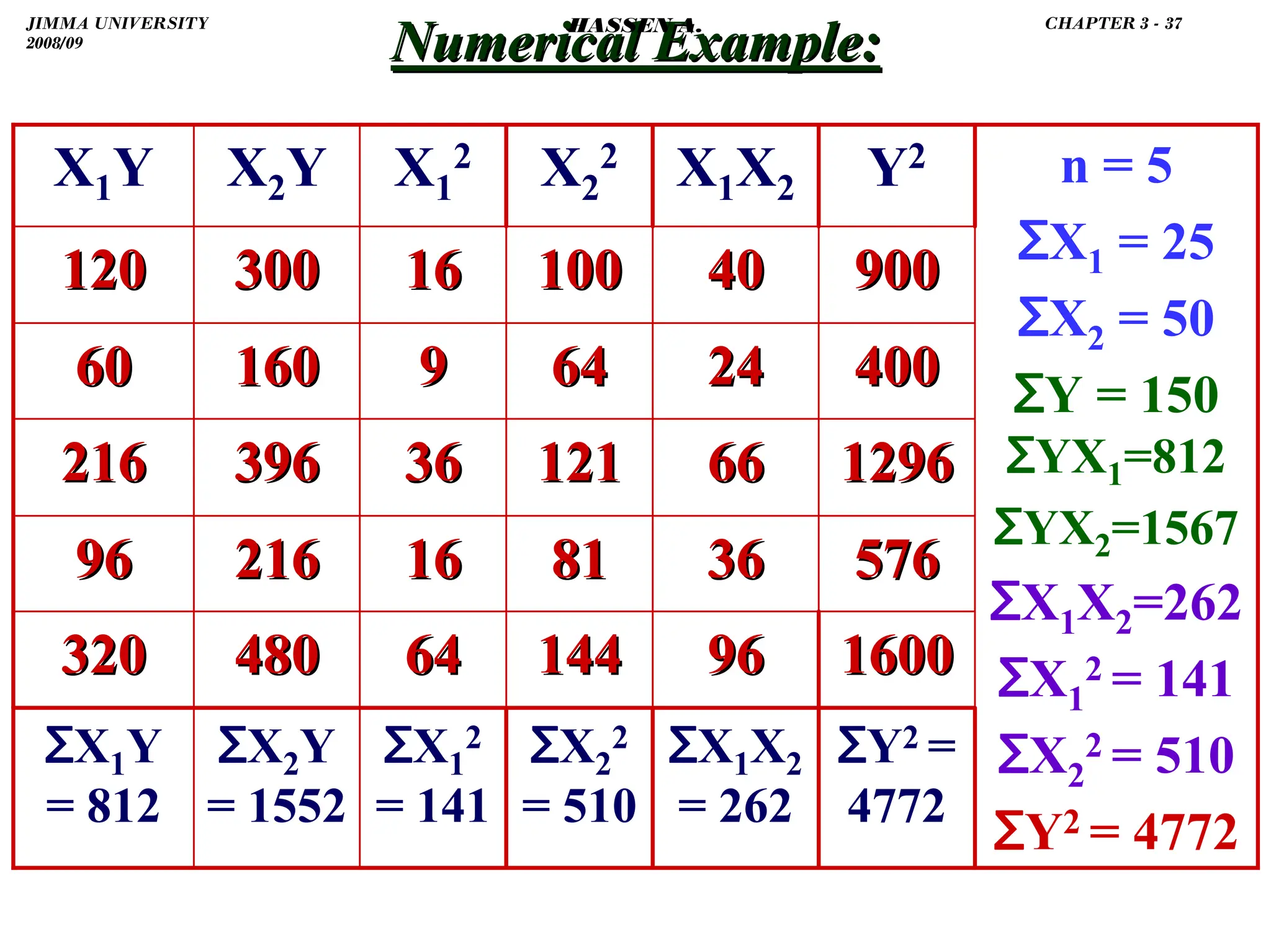 .
Numerical Example:
Numerical Example:
X1Y X2Y X1
2 X2
2 X1X2
100
100 40
40
24
24
66
66
36
36
96
96
ƩX1X2
= 262
64
64
121
121
81
81
144
144
ƩX2
2
= 510
16
16
9
9
36
36
16
16
64
64
ƩX1
2
= 141
Y2
120
120 300
300 900
900
400
400
1296
1296
576
576
1600
1600
ƩY2 =
4772
60
60 160
160
216
216 396
396
96
96 216
216
320
320 480
480
n = 5
ƩX1 = 25
ƩX2 = 50
ƩY = 150
ƩYX1=812
ƩYX2=1567
ƩX1X2=262
ƩX1
2 = 141
ƩX2
2 = 510
ƩY2 = 4772
ƩX1Y
= 812
ƩX2Y
= 1552
JIMMA UNIVERSITY
2008/09
CHAPTER 3 - 37
HASSEN A.
 
