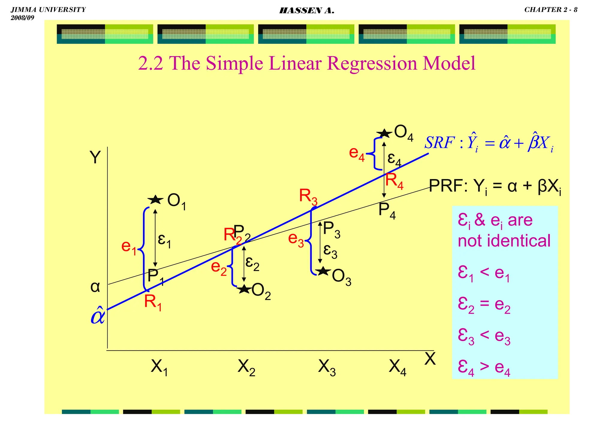 HASSEN ABDA
2.2 The Simple Linear Regression Model
i
i X
Y
SRF β
α ˆ
ˆ
ˆ
: +
=
O1 P4
α
X
P3
P2
O4
O3
O2
P1
PRF: Yi = α + βXi
Y
ɛ1
ɛ2
ɛ3
ɛ4
e1
e2
e3
e4
α̂
R1
R2
R3
R4
Ɛi  ei are
not identical
Ɛ1  e1
Ɛ2 = e2
Ɛ3  e3
Ɛ4  e4
X1 X2 X3 X4
JIMMA UNIVERSITY
2008/09
CHAPTER 2 - 8
HASSEN A.
 