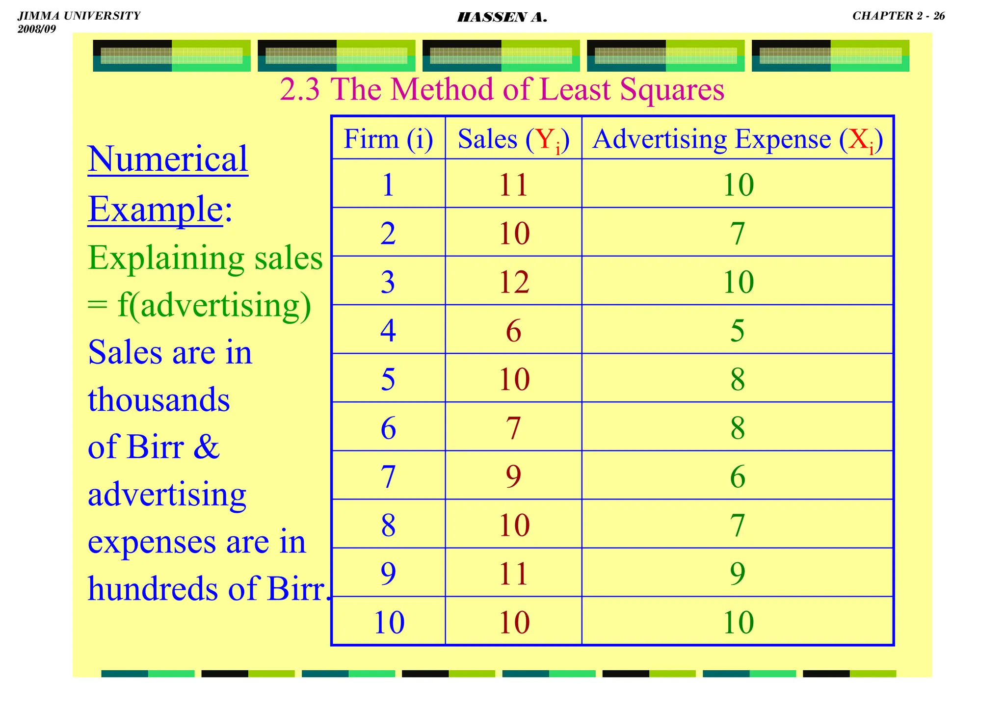 HASSEN ABDA
2.3 The Method of Least Squares
Numerical
Example:
Explaining sales
= f(advertising)
Sales are in
thousands
of Birr 
advertising
expenses are in
hundreds of Birr.
10
11
10
9
7
10
6
12
10
11
Sales (Yi)
10
10
9
9
7
8
6
7
8
6
8
5
5
4
10
3
7
2
10
1
Advertising Expense (Xi)
Firm (i)
JIMMA UNIVERSITY
2008/09
CHAPTER 2 - 26
HASSEN A.
 