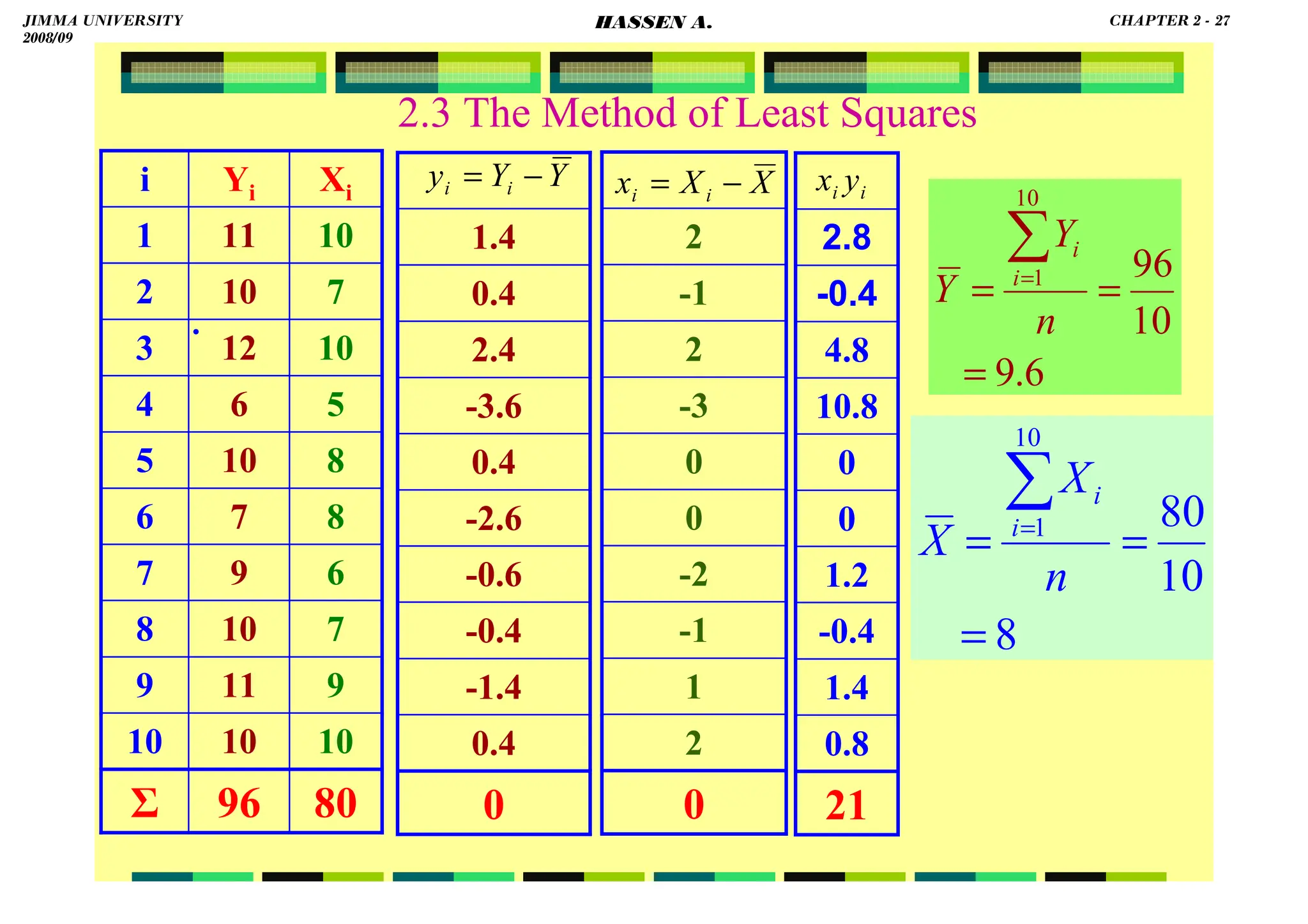 HASSEN ABDA
2.3 The Method of Least Squares
.
10
10
10
80
9
7
6
8
8
5
10
7
10
Xi
96
11
10
9
7
10
6
12
10
11
Yi
Ʃ
9
8
7
6
5
4
3
2
1
i
6
.
9
10
96
10
1
=
=
=
∑
=
n
Y
Y i
i
8
10
80
10
1
=
=
=
∑
=
n
X
X i
i
X
X
x i
i −
= i
i y
x
0.4
0
-1.4
-0.4
-0.6
-2.6
0.4
-3.6
2.4
0.4
1.4
Y
Y
y i
i −
=
0
2
1
-1
-2
0
0
-3
2
-1
2
0.8
21
1.4
-0.4
1.2
0
0
10.8
4.8
-0.4
2.8
JIMMA UNIVERSITY
2008/09
CHAPTER 2 - 27
HASSEN A.
 