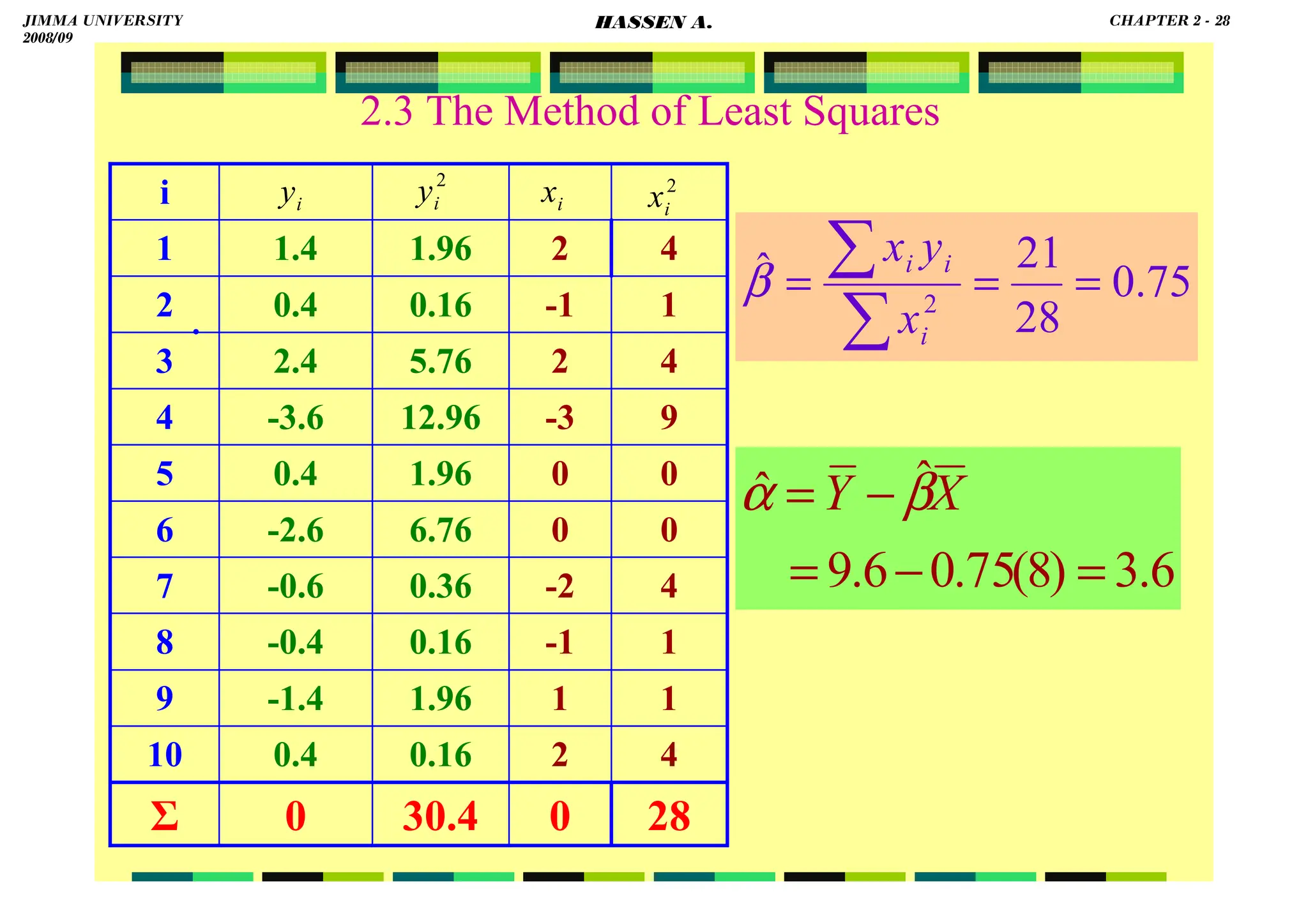 HASSEN ABDA
2.3 The Method of Least Squares
.
28
4
1
1
4
0
0
9
4
1
4
2
0.16
0.4
10
30.4
1.96
0.16
0.36
6.76
1.96
12.96
5.76
0.16
1.96
0
1
-1
-2
0
0
-3
2
-1
2
0
-1.4
-0.4
-0.6
-2.6
0.4
-3.6
2.4
0.4
1.4
Ʃ
9
8
7
6
5
4
3
2
1
i
75
.
0
28
21
ˆ
2
=
=
=
∑
∑
i
i
i
x
y
x
β
i
y
6
.
3
)
8
(
75
.
0
6
.
9
ˆ
ˆ
=
−
=
−
= X
Y β
α
i
x
2
i
y 2
i
x
JIMMA UNIVERSITY
2008/09
CHAPTER 2 - 28
HASSEN A.
 