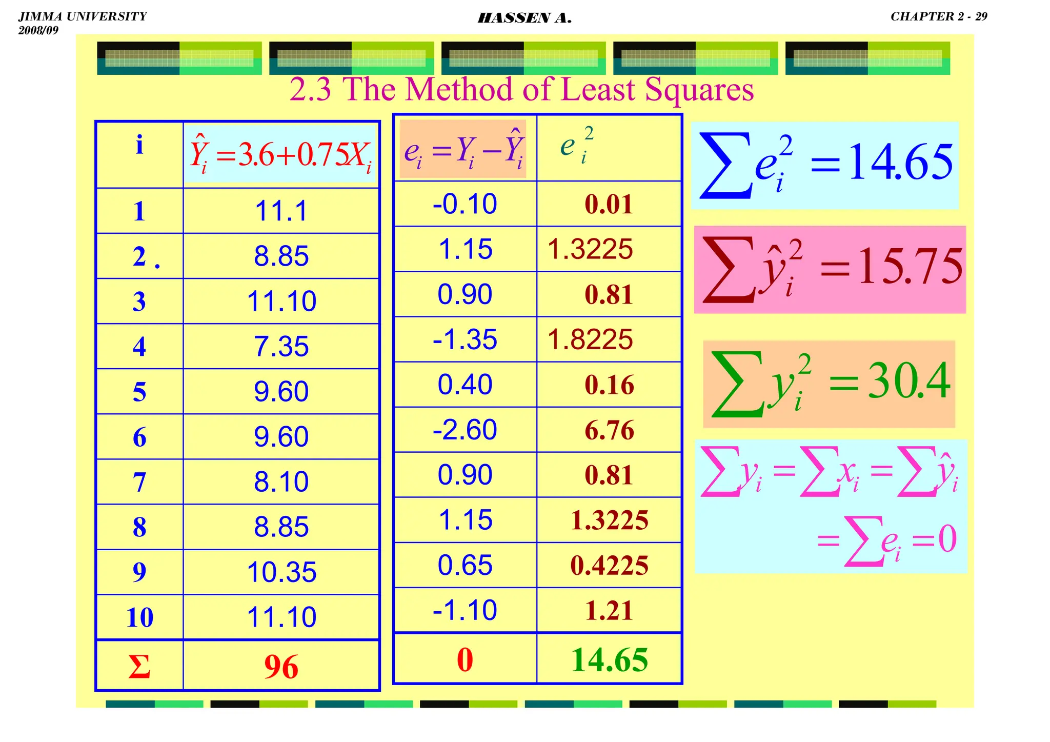 HASSEN ABDA
2.3 The Method of Least Squares
.
11.10
10
96
10.35
8.85
8.10
9.60
9.60
7.35
11.10
8.85
11.1
Ʃ
9
8
7
6
5
4
3
2
1
i
i
i X
Y 75
.
0
6
.
3
ˆ +
=
2
i
e
1.21
-1.10
0
0.65
1.15
0.90
-2.60
0.40
-1.35
0.90
1.15
-0.10
14.65
0.4225
1.3225
0.81
6.76
0.16
1.8225
0.81
1.3225
0.01
i
i
i Y
Y
e ˆ
−
=
65
.
14
2
=
∑ i
e
75
.
15
ˆ2
=
∑ i
y
4
.
30
2
=
∑ i
y
0
ˆ
=
=
=
=
∑
∑
∑
∑
i
i
i
i
e
y
x
y
JIMMA UNIVERSITY
2008/09
CHAPTER 2 - 29
HASSEN A.
 