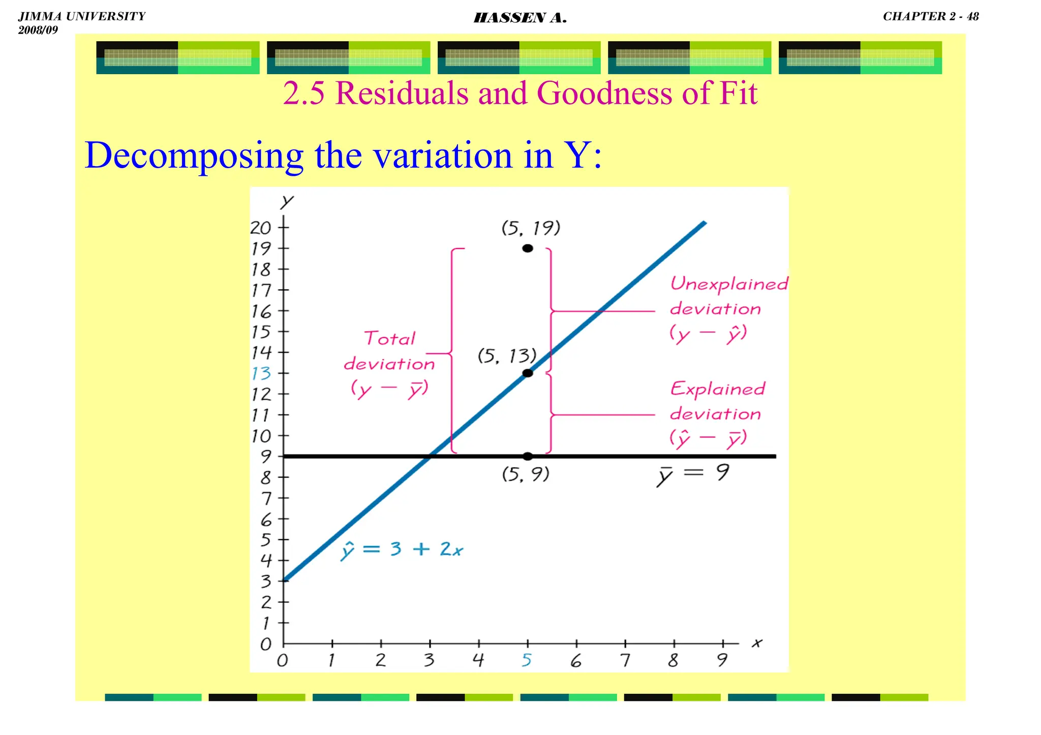 HASSEN ABDA
2.5 Residuals and Goodness of Fit
Decomposing the variation in Y:
JIMMA UNIVERSITY
2008/09
CHAPTER 2 - 48
HASSEN A.
 