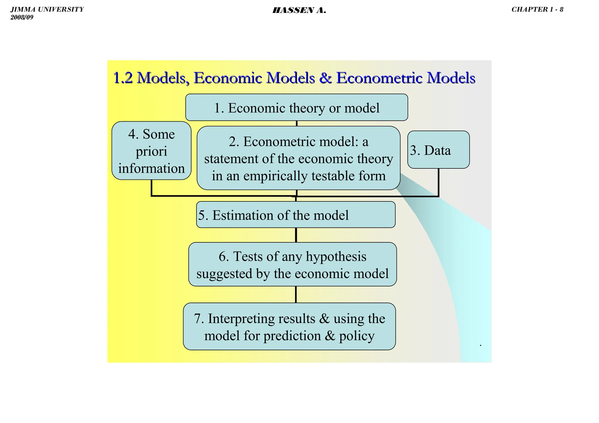 HASSEN ABDA
.
1. Economic theory or model
2. Econometric model: a
statement of the economic theory
in an empirically testable form
6. Tests of any hypothesis
suggested by the economic model
7. Interpreting results  using the
model for prediction  policy
5. Estimation of the model
3. Data
4. Some
priori
information
1.2 Models, Economic Models  Econometric Models
1.2 Models, Economic Models  Econometric Models
JIMMA UNIVERSITY
2008/09
CHAPTER 1 - 8
HASSEN A.
 