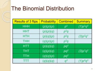 The Binomial Distribution
Results of 3 flips Probability Combined Summary
HHH (p)(p)(p) p3 (1)p3q0
HHT (p)(p)(q) p2q
HTH (p)(q)(p) p2q (3)p2q1
THH (q)(p)(p) p2q
HTT (p)(q)(q) pq2
THT (q)(p)(q) pq2 (3)p1q2
TTH (q)(q)(p) pq2
TTT (q)(q)(q) q3 (1)p0q3
44
 