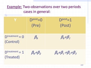 Example: Two-observations over two periods
cases in general:
Y Dpost=0
(Pre)
Dpost=1
(Post)
Dtreatment = 0
(Control)
b0 b0b1
Dtreatment = 1
(Treated)
b0b2 b0b1 b2b3
245
 