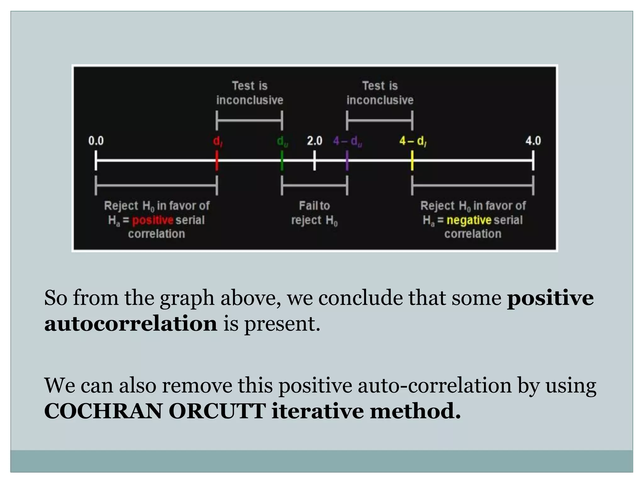 So from the graph above, we conclude that some positive
autocorrelation is present.
We can also remove this positive auto-correlation by using
COCHRAN ORCUTT iterative method.
 
