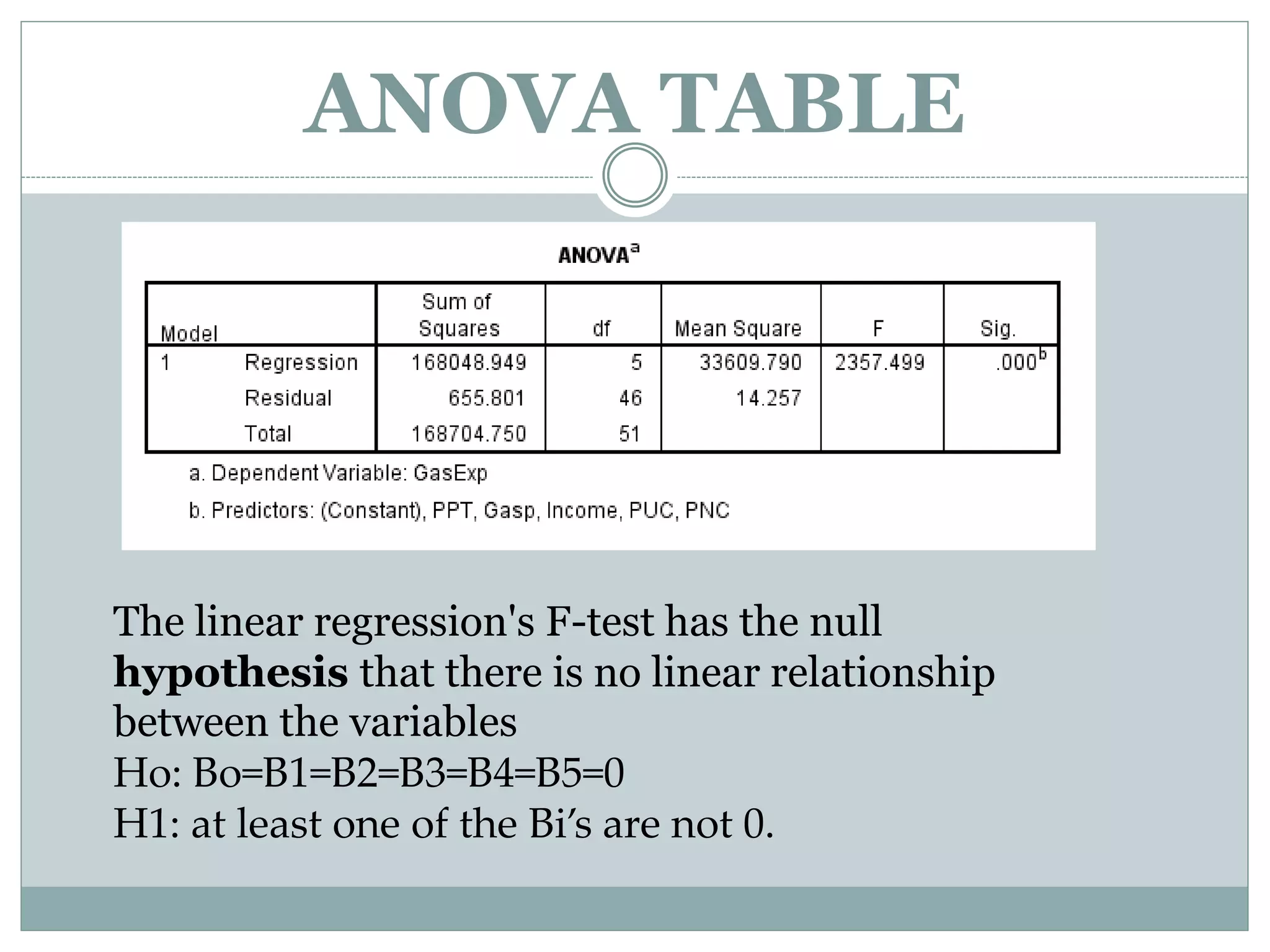 ANOVA TABLE
The linear regression's F-test has the null
hypothesis that there is no linear relationship
between the variables
Ho: Bo=B1=B2=B3=B4=B5=0
H1: at least one of the Bi’s are not 0.
 