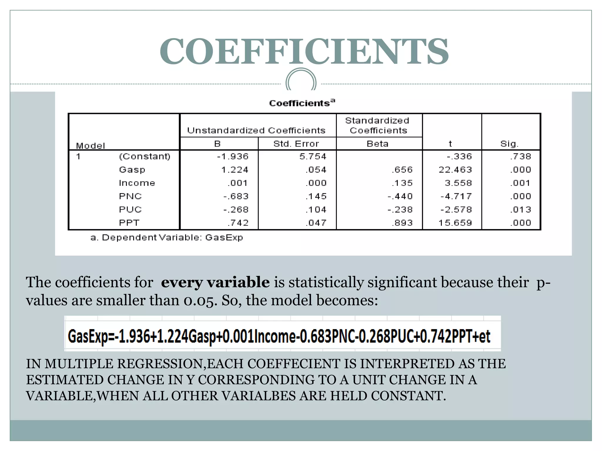 COEFFICIENTS
The coefficients for every variable is statistically significant because their p-
values are smaller than 0.05. So, the model becomes:
IN MULTIPLE REGRESSION,EACH COEFFECIENT IS INTERPRETED AS THE
ESTIMATED CHANGE IN Y CORRESPONDING TO A UNIT CHANGE IN A
VARIABLE,WHEN ALL OTHER VARIALBES ARE HELD CONSTANT.
 