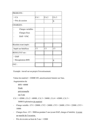 PRODUITS :
+ CA
+ Prix de cession
CA 1 CA 2 CA 3
X
CHARGES :
- Charges variables
- Charges fixes
- DAP +VNC
Résultat avant impôt :
Impôt sur bénéfices 1/3 1/3 1/3
RESULTAT net :
+ DAP
+ Récupération BFR X
FNT :
Exemple : travail sur un projet d’investissement.
Valeur du matériel = 32000€ HT, amortissement linéaire sur 5ans.
Augmentation du
BFR +4000€
Etude
prévisionnelle
sur 5 ans
CA 1 = 42000 ; CA 2 = 48000 ; CA 3 = 54000 ; CA 4 = 43000 ; CA 5 =
36000 Exploitation du matériel
- Charge variable : CV1 =20000 ; CV2 = 24000 ; CV3 = 26000 ; CV4 = 22000 ; CV5 =
18000
- Charges fixes : CF = 9000/an pendant 5 ans (avant DAP, charges d’intérêts) il existe
un marché de l’occasion,
- Prix de revente au bout de 5 ans = 12000
 