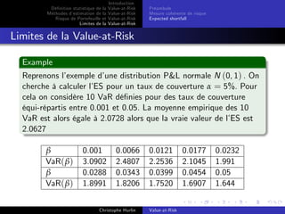 Dé…nition statistique de la
Méthodes d’
estimation de la
Risque de Portefeuille et
Limites de la

Introduction
Value-at-Risk
Value-at-Risk
Value-at-Risk
Value-at-Risk

Préambule
Mesure cohérente de risque
Expected shortfall

Limites de la Value-at-Risk
Example
Reprenons l’
exemple d’
une distribution P&L normale N (0, 1) . On
cherche à calculer l’ pour un taux de couverture α = 5%. Pour
ES
cela on considère 10 VaR dé…nies pour des taux de couverture
équi-répartis entre 0.001 et 0.05. La moyenne empirique des 10
VaR est alors égale à 2.0728 alors que la vraie valeur de l’ est
ES
2.0627
β
VaR( β)
β
VaR( β)

0.001
3.0902
0.0288
1.8991

0.0066
2.4807
0.0343
1.8206

Christophe Hurlin

0.0121
2.2536
0.0399
1.7520
Value-at-Risk

0.0177
2.1045
0.0454
1.6907

0.0232
1.991
0.05
1.644

 