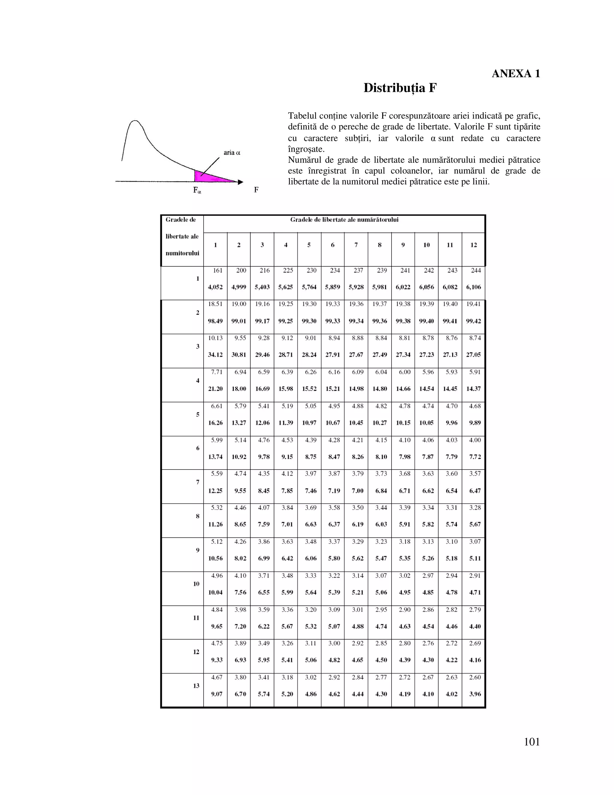 101
ANEXA 1
Distribu ia F
Tabelul con ine valorile F corespunzătoare ariei indicată pe grafic,
definită de o pereche de grade de libertate. Valorile F sunt tipărite
cu caractere sub iri, iar valorile α sunt redate cu caractere
îngroşate.
Numărul de grade de libertate ale numărătorului mediei pătratice
este înregistrat în capul coloanelor, iar numărul de grade de
libertate de la numitorul mediei pătratice este pe linii.
 
