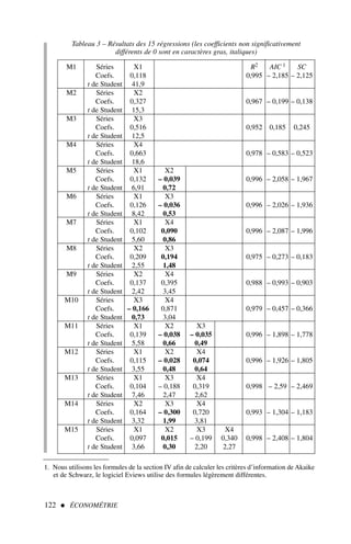 122  ÉCONOMÉTRIE
M1 Séries X1 R2 AIC 1 SC
Coefs. 0,118 0,995 – 2,185 – 2,125
t de Student 41,9
M2 Séries X2
Coefs. 0,327 0,967 – 0,199 – 0,138
t de Student 15,3
M3 Séries X3
Coefs. 0,516 0,952 0,185 0,245
t de Student 12,5
M4 Séries X4
Coefs. 0,663 0,978 – 0,583 – 0,523
t de Student 18,6
M5 Séries X1 X2
Coefs. 0,132 – 0,039 0,996 – 2,058 – 1,967
t de Student 6,91 0,72
M6 Séries X1 X3
Coefs. 0,126 – 0,036 0,996 – 2,026 – 1,936
t de Student 8,42 0,53
M7 Séries X1 X4
Coefs. 0,102 0,090 0,996 – 2,087 – 1,996
t de Student 5,60 0,86
M8 Séries X2 X3
Coefs. 0,209 0,194 0,975 – 0,273 – 0,183
t de Student 2,55 1,48
M9 Séries X2 X4
Coefs. 0,137 0,395 0,988 – 0,993 – 0,903
t de Student 2,42 3,45
M10 Séries X3 X4
Coefs. – 0,166 0,871 0,979 – 0,457 – 0,366
t de Student 0,73 3,04
M11 Séries X1 X2 X3
Coefs. 0,139 – 0,038 – 0,035 0,996 – 1,898 – 1,778
t de Student 5,58 0,66 0,49
M12 Séries X1 X2 X4
Coefs. 0,115 – 0,028 0,074 0,996 – 1,926 – 1,805
t de Student 3,55 0,48 0,64
M13 Séries X1 X3 X4
Coefs. 0,104 – 0,188 0,319 0,998 – 2,59 – 2,469
t de Student 7,46 2,47 2,62
M14 Séries X2 X3 X4
Coefs. 0,164 – 0,300 0,720 0,993 – 1,304 – 1,183
t de Student 3,32 1,99 3,81
M15 Séries X1 X2 X3 X4
Coefs. 0,097 0,015 – 0,199 0,340 0,998 – 2,408 – 1,804
t de Student 3,66 0,30 2,20 2,27
Tableau 3 – Résultats des 15 régressions (les coefficients non significativement
différents de 0 sont en caractères gras, italiques)
1. Nous utilisons les formules de la section IV afin de calculer les critères d’information de Akaike
et de Schwarz, le logiciel Eviews utilise des formules légèrement différentes.
 