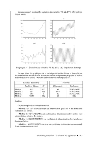 Les graphiques 7 montrent les variations des variables Y1, Y2, DY1, DY2 en fonc-
tion du temps.
Problèmes particuliers : la violation des hypothèses  163
Graphique 7 – Évolution des variables Y1, Y2, DY1, DY2 en fonction du temps
En vous aidant des graphiques, de la statistique de Durbin-Watson et du coefficient
de détermination, on demande de marier chacune des 4 régressions proposées (Résultats
du modèle) avec le couple « Variable dépendante/Variable explicative ».
Résultats du modèle
Durbin et Watson R2
Modèle 1 1,97 0,52
Modèle 2 3,91 0,55
Modèle 3 0,03 0
Modèle 4 0,053 0,52
Variables
Dépendante Explicative
Y1 TENDANCE
DY1 TENDANCE
Y2 TENDANCE
Y1 DY2
Solution
On procède par déduction et élimination.
• Modèle 3 : Y1/DY2 car coefficient de détermination quasi nul et très forte auto-
corrélation des erreurs.
• Modèle 2 : Y2/TENDANCE car coefficient de détermination élevé et très forte
autocorrélation négative des erreurs.
• Modèle 1 : DY1/TENDANCE car coefficient de détermination élevé et absence
d’autocorrélation.
• Modèle 4 : Y1/TENDANCE car forte autocorrélation positive des erreurs et coef-
ficient de détermination élevé.
 
