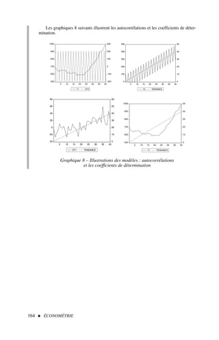 Les graphiques 8 suivants illustrent les autocorrélations et les coefficients de déter-
mination.
164  ÉCONOMÉTRIE
500
600
700
800
900
1000
-200
-100
0
100
200
300
5 10 15 20 25 30 35 40
Y1 DY2
0
100
200
300
400
500
0
10
20
30
40
50
5 10 15 20 25 30 35 40
Y2 TENDANCE
-40
-20
0
20
40
60
80
0
10
20
30
40
50
60
5 10 15 20 25 30 35 40
DY1 TENDANCE
500
600
700
800
900
1000
0
10
20
30
40
50
5 10 15 20 25 30 35 40
Y1 TENDANCE
Graphique 8 – Illustrations des modèles : autocorrélations
et les coefficients de détermination
 