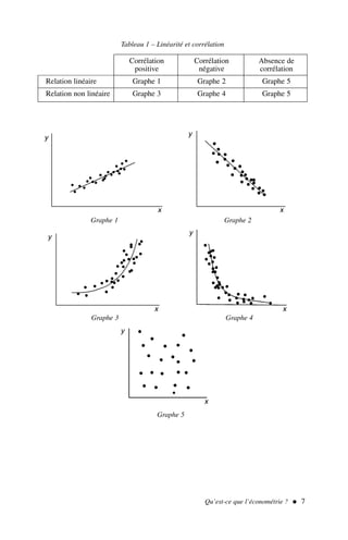 Qu’est-ce que l’économétrie ?  7
Corrélation Corrélation Absence de
positive négative corrélation
Relation linéaire Graphe 1 Graphe 2 Graphe 5
Relation non linéaire Graphe 3 Graphe 4 Graphe 5
Tableau 1 – Linéarité et corrélation
Graphe 1
Graphe 3
Graphe 5
Graphe 4
Graphe 2
y
y
y
y
y
x
x
x
x x
 