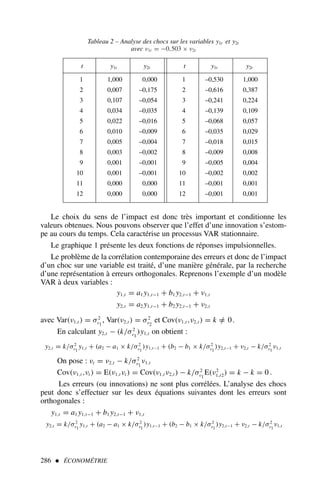 286  ÉCONOMÉTRIE
Tableau 2 – Analyse des chocs sur les variables y1t et y2t
avec ν1t = −0,503 × ν2t
t y1t y2t t y1t y2t
1 1,000 0,000 1 –0,530 1,000
2 0,007 –0,175 2 –0,616 0,387
3 0,107 –0,054 3 –0,241 0,224
4 0,034 –0,035 4 –0,139 0,109
5 0,022 –0,016 5 –0,068 0,057
6 0,010 –0,009 6 –0,035 0,029
7 0,005 –0,004 7 –0,018 0,015
8 0,003 –0,002 8 –0,009 0,008
9 0,001 –0,001 9 –0,005 0,004
10 0,001 –0,001 10 –0,002 0,002
11 0,000 0,000 11 –0,001 0,001
12 0,000 0,000 12 –0,001 0,001
Le choix du sens de l’impact est donc très important et conditionne les
valeurs obtenues. Nous pouvons observer que l’effet d’une innovation s’estom-
pe au cours du temps. Cela caractérise un processus VAR stationnaire.
Le graphique 1 présente les deux fonctions de réponses impulsionnelles.
Le problème de la corrélation contemporaine des erreurs et donc de l’impact
d’un choc sur une variable est traité, d’une manière générale, par la recherche
d’une représentation à erreurs orthogonales. Reprenons l’exemple d’un modèle
VAR à deux variables :
y1,t = a1 y1,t−1 + b1 y2,t−1 + ν1,t
y2,t = a2 y1,t−1 + b2 y2,t−1 + ν2,t
avec Var(ν1,t ) = σ2
ν1
, Var(ν2,t ) = σ2
ν2
et Cov(ν1,t ,ν2,t ) = k =
/ 0.
En calculant y2,t − (k/σ2
ν1
)y1,t on obtient :
y2,t = k/σ2
ν1
y1,t + (a2 − a1 × k/σ2
ν1
)y1,t−1 + (b2 − b1 × k/σ2
ν1
)y2,t−1 + ν2,t − k/σ2
ν1
ν1,t
On pose : νt = ν2,t − k/σ2
ν1
ν1,t
Cov(ν1,t ,νt ) = E(ν1,t νt ) = Cov(ν1,t ν2,t ) − k/σ2
ν1
E(ν2
1,t2) = k − k = 0 .
Les erreurs (ou innovations) ne sont plus corrélées. L’analyse des chocs
peut donc s’effectuer sur les deux équations suivantes dont les erreurs sont
orthogonales :
y1,t = a1 y1,t−1 + b1 y2,t−1 + ν1,t
y2,t = k/σ2
ν1
y1,t + (a2 − a1 × k/σ2
ν1
)y1,t−1 + (b2 − b1 × k/σ2
ν1
)y2,t−1 + ν2,t − k/σ2
ν1
ν1,t
 