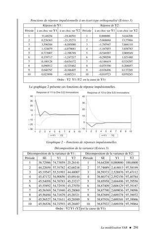 La modélisation VAR  291
Le graphique 2 présente ces fonctions de réponse impulsionnelles.
Response of Y1 to One S.D. Innnovations Response of Y2 to One S.D. Innnovations
40
30
20
10
0
– 10
– 20
– 30
Y1 Y2 Y1 Y2
1 2 3 4 5 6 7 8 9 10 1 2 3 4 5 6 7 8 9 10
40
30
20
10
0
– 10
Fonctions de réponse impulsionnelle à un écart type orthogonalisé (Eviews 3)
Graphique 2 – Fonctions de réponses impulsionnelles
Décomposition de la variance (Eviews 3)
Réponse de Y1 : Réponse de Y2 :
Période à un choc sur Y1 à un choc sur Y2 Période à un choc sur Y1 à un choc sur Y2
1 33,48254 –19,46591 1 0,000000 34,64208
2 0,226363 –21,35271 2 –5,868694 13,77894
3 3,596584 –8,585080 3 –1,795947 7,866119
4 1,124479 –4,876681 4 –1,167853 3,858783
5 0,723007 –2,396789 5 –0,546587 2,009549
6 0,339717 –1,247217 6 –0,290298 1,021480
7 0,180128 –0,634172 7 –0,146419 0,524297
8 0,090912 –0,325462 8 –0,075390 0,268057
9 0,046797 –0,166407 9 –0,038496 0,137265
10 0,023898 –0,085211 10 –0,019723 0,070245
Ordre : Y2 Y1 (Y2 est la cause de Y1)
Décomposition de la variance de Y1 : Décomposition de la variance de Y2 :
Période SE Y1 Y2 Période SE Y1 Y2
1 38,72986 74,73859 25,26141 1 34,64208 0,000000 100,0000
2 44,22659 57,31782 42,68218 2 37,74089 2,418013 97,58199
3 45,19547 55,51993 44,48007 3 38,59373 2,528876 97,47112
4 45,47172 54,90856 45,09144 4 38,80374 2,592156 97,40784
5 45,54058 54,76783 45,23217 5 38,85958 2,604496 97,39550
6 45,55892 54,72930 45,27070 6 38,87409 2,608129 97,39187
7 45,56369 54,71940 45,28060 7 38,87790 2,609036 97,39096
8 45,56494 54,71679 45,28321 8 38,87889 2,609278 97,39072
9 45,56527 54,71611 45,28389 9 38,87916 2,609341 97,39066
10 45,56536 54,71593 45,28407 10 38,87922 2,609358 97,39064
Ordre : Y2 Y1 (Y2 est la cause de Y1)
 