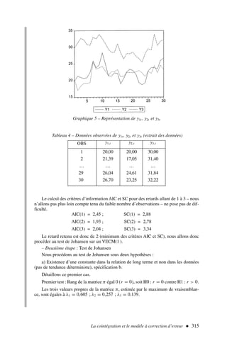 La cointégration et le modèle à correction d’erreur  315
Graphique 5 – Représentation de y1t , y2t et y3t
Tableau 4 – Données observées de y1t , y2t et y3t (extrait des données)
OBS y1,t y2,t y3,t
1 20,00 20,00 30,00
2 21,39 17,05 31,40
… … … …
29 26,04 24,61 31,84
30 26,70 23,25 32,22
Le calcul des critères d’information AIC et SC pour des retards allant de 1 à 3 – nous
n’allons pas plus loin compte tenu du faible nombre d’observations – ne pose pas de dif-
ficulté.
AIC(1) = 2,45 ; SC(1) = 2,88
AIC(2) = 1,93 ; SC(2) = 2,78
AIC(3) = 2,04 ; SC(3) = 3,34
Le retard retenu est donc de 2 (minimum des critères AIC et SC), nous allons donc
procéder au test de Johansen sur un VECM(1 ).
– Deuxième étape : Test de Johansen
Nous procédons au test de Johansen sous deux hypothèses :
a) Existence d’une constante dans la relation de long terme et non dans les données
(pas de tendance déterministe), spécification b.
Détaillons ce premier cas.
Premier test : Rang de la matrice π égal 0 (r = 0), soit H0 : r = 0 contre H1 : r  0.
Les trois valeurs propres de la matrice π, estimée par le maximum de vraisemblan-
ce, sont égales à λ1 = 0,605 ; λ2 = 0,257 ; λ3 = 0.139.
 