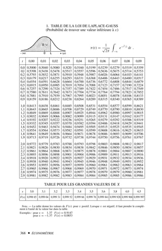 368  ÉCONOMÉTRIE
1. TABLE DE LA LOI DE LAPLACE-GAUSS
(Probabilité de trouver une valeur inférieure à x)
π(t) =
1
√
2π
 t
−∞
e−t2/2
dt .
.t 0,00 0,01 0,02 0,03 0,04 0,05 0,06 0,07 0,08 0,09
0,0 0,5000 0,5040 0,5080 0,5l20 0,5160 0,5199 0,5239 0,5279 0,5319 0,5359
0,l 0,5398 0,5438 0,5478 0,5517 0,5557 0,5596 0,5636 0,5675 0,5714 0,5753
0,2 0,5793 0,5832 0,5871 0,5910 0,5948 0,5987 0,6026 0,6064 0,6103 0,6141
0,3 0,6179 0,6217 0,6255 0,6293 0,6331 0,6368 0,6406 0,6443 0,6480 0,6517
0,4 0,6554 0,6591 0,6628 0,6664 0,6700 0,6736 0,6772 0,6808 0,6844 0,6879
0,5 0,6915 0,6950 0,6985 0,7019 0,7054 0,7088 0,7123 0,7157 0,7190 0,7224
0,6 0,7257 0,7290 0,7324 0,7357 0,7389 0,7422 0,7454 0,7486 0,7517 0,7549
0,7 0,7580 0,7611 0,7642 0,7673 0,7704 0,7734 0,7764 0,7794 0,7823 0,7852
0,8 0,7881 0,7910 0,7939 0,7967 0,7995 0,8023 0,8051 0,8078 0,8106 0,8133
0,9 0,8159 0,8186 0,8212 0,8238 0,8264 0,8289 0,8315 0,8340 0,8365 0,8389
1,0 0,8413 0,8438 0,8461 0,8485 0,8508 0,8531 0,8554 0,8577 0,8599 0,8621
1,1 0,8643 0,8665 0,8686 0,8708 0,8729 0,8749 0,8770 0,8790 0,8810 0,8830
1,2 0,8849 0,8869 0,8888 0,8907 0,8925 0,8944 0,8962 0,8980 0,8997 0,9015
1,3 0,9032 0,9049 0,9066 0,9082 0,9099 0,9115 0,9131 0,9147 0,9162 0,9177
1,4 0,9192 0,9207 0,9222 0,9236 0,9251 0,9265 0,9279 0,9292 0,9306 0,9319
1,5 0,9332 0,9345 0,9357 0,9370 0,9382 0,9394 0,9406 0,9418 0,9429 0,9441
1,6 0,9452 0,9463 0,9474 0,9484 0,9495 0,9505 0,9515 0,9525 0,9535 0,9545
1,7 0,9554 0,9564 0,9573 0,9582 0,9591 0,9599 0,9608 0,9616 0,9625 0,9633
1,8 0,9641 0,9649 0,9656 0,9664 0,9671 0,9678 0,9686 0,9693 0,9699 0,9706
1,9 0,9713 0,9719 0,9726 0,9732 0,9738 0,9744 0,9750 0,9756 0,9761 0,9767
2,0 0,9772 0,9779 0,9783 0,9788 0,9793 0,9798 0,9803 0,9808 0,9812 0,9817
2,1 0,9821 0,9826 0,9830 0,9834 0,9838 0,9842 0,9846 0,9850 0,9854 0,9857
2,2 0,9861 0,9864 0,9868 0,9871 0,9875 0,9878 0,9881 0,9884 0,9887 0,9890
2,3 0,9893 0,9896 0,9898 0,9901 0,9904 0,9906 0,9909 0,9911 0,9913 0,9916
2,4 0,9918 0,9920 0,9922 0,9925 0,9927 0,9929 0,9931 0,9932 0,9934 0,9936
2,5 0,9938 0,9940 0,9941 0,9943 0,9945 0,9946 0,9948 0,9949 0,9951 0,9952
2,6 0,9953 0,9955 0,9956 0,9957 0,9959 0,9960 0,9961 0,9962 0,9963 0,9964
2,7 0,9965 0,9966 0,9967 0,9968 0,9969 0,9970 0,9971 0,9972 0,9973 0,9974
2,8 0,9974 0,9975 0,9976 0,9977 0,9977 0,9978 0,9979 0,9979 0,9980 0,9981
2,9 0,9981 0,9982 0,9982 0,9983 0,9984 0,9984 0,9985 0,9985 0,9986 0,9986
.x 3,0 3,1 3,2 3,3 3,4 3,5 3,6 3,8 4,0 4,5
F(x) 0,998 65 0,999 04 0,999 31 0,999 52 0,999 66 0,999 76 0,999 841 0,999 928 0,999 968 0,999 997
TABLE POUR LES GRANDES VALEURS DE X
Nota. — La table donne les valeurs de F(x) pour x positif. Lorsque x est négatif, il faut prendre le complé-
ment à l'unité de la valeur lue dans la table.
Exemples : pour x = 1,37 F(x) = 0,9147
pour x = −1,37 F(x) = 0,0853
 