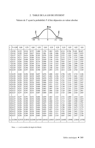 Tables statistiques  369
2. TABLE DE LA LOI DE STUDENT
Valeurs de T ayant la probabilité P d’être dépassées en valeur absolue
.
ν P = 0,90 0,80 0,70 0,60 0,50 0,40 0,30 0,20 0,10 0,05 0,02 0,01
1 0,158 0,325 0,510 0,727 1,000 1,376 1,963 3,078 6,314 12,706 31,82l 63,657
2 0,142 0,289 0,445 0,617 0,816 1,06l 1,386 1,886 2,920 4,303 6,965 9,925
3 0,137 0,277 0,424 0,584 0,765 0,978 1,250 1,638 2,353 3,182 4,541 5,841
4 0,134 0,271 0,414 0,569 0,741 0,941 1,190 1,533 2,132 2,776 3,747 4,604
5 0,132 0,267 0,408 0,559 0,727 0,920 1,156 1,476 2,015 2,571 3,365 4,032
6 0,131 0,265 0,404 0,553 0,718 0,906 1,134 1,440 1,943 2,447 3,143 3,707
7 0,130 0,263 0,402 0,549 0,711 0,896 1,119 1,415 1,895 2,365 2,998 3,499
8 0,130 0,262 0,399 0,546 0,706 0,889 1,108 1,397 1,860 2,306 2,896 3,355
9 0,129 0,261 0,398 0,543 0,703 0,883 1,100 1,383 1,833 2,262 2,821 3,250
10 0,129 0,260 0,397 0,542 0,700 0,879 1,093 1,372 1,812 2,228 2,764 3,169
11 0,129 0,260 0,396 0,540 0,697 0,876 1,088 1,363 1,796 2,201 2,718 3,106
12 0,128 0,259 0,395 0,539 0,695 0,873 1,083 1,356 1,782 2,179 2,681 3,055
13 0,128 0,259 0,394 0,538 0,694 0,870 1,079 1,350 1,771 2,160 2,650 3,012
14 0,128 0,258 0,393 0,537 0,692 0,868 1,076 1,345 1,761 2,145 2,624 2,977
15 0,128 0,258 0,393 0,536 0,691 0,866 1,074 1,341 1,753 2,131 2,602 2,947
16 0,128 0,258 0,392 0,535 0,690 0,865 1,071 1,337 1,746 2,120 2,583 2,921
17 0,128 0,257 0,392 0,534 0,689 0,863 1,069 1,333 1,740 2,110 2,567 2,898
18 0,127 0,257 0,392 0,534 0,688 0,862 1,067 1,330 1,734 2,101 2,552 2,878
19 0,127 0,257 0,391 0,533 0,688 0,861 1,066 1,328 1,729 2,093 2,539 2,861
20 0,127 0,257 0,391 0,533 0,687 0,860 1,064 1,325 1,725 2,086 2,528 2,845
21 0,127 0,257 0,391 0,532 0,686 0,859 1,063 1,323 1,721 2,080 2,518 2,831
22 0,127 0,256 0,390 0,532 0,686 0,858 1,061 1,321 1,717 2,074 2,508 2,819
23 0,127 0,256 0,390 0,532 0,685 0,858 1,060 1,319 1,714 2,069 2,500 2,807
24 0,127 0,256 0,390 0,531 0,685 0,857 1,059 1,318 1,711 2,064 2,492 2,797
25 0,127 0,256 0,390 0,531 0,684 0,856 1,058 1,316 1,708 2,060 2,485 2,787
26 0,127 0,256 0,390 0,531 0,684 0,856 1,058 1,315 1,706 2,056 2,479 2,779
27 0,127 0,256 0,389 0,531 0,684 0,855 1,057 1,314 1,703 2,052 2,473 2,771
28 0,127 0,256 0,389 0,530 0,683 0,855 1,056 1,313 1,701 2,048 2,467 2,763
29 0,127 0,256 0,389 0,530 0,683 0,854 1,055 1,311 1,699 2,045 2,462 2,756
30 0,127 0,256 0,389 0,530 0,683 0,854 1,055 1,310 1,697 2,042 2,457 2,750
∞ 0,12566 0,25335 0,38532 0,52440 0,67449 0,84162 1,03643 1,28155 1,64485 1,95996 2,32634 2,57582
Nota. — ν est le nombre de degrés de liberté.
 