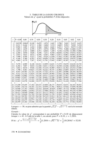 370  ÉCONOMÉTRIE
3. TABLE DE LA LOI DU CHI-DEUX
Valeurs de χ2
ayant la probabilité P d’être dépassées
.ν P = 0,90 0,80 0,70 0,50 0,30 0,20 0,10 0,05 0,02 0,01
1 0,0158 0,0642 0,148 0,455 1,074 1,642 2,706 3,841 5,412 6,635
2 0,211 0,446 0,713 1,386 2,408 3,219 4,605 5,991 7,824 9,210
3 0,584 1,005 1,424 2,366 3,665 4,642 6,251 7,815 9,837 11,345
4 1,064 1,649 2,195 3,357 4,878 5,989 7,779 9,488 11,668 13,277
5 1,610 2,343 3,000 4,351 6,064 7,289 9,236 11,070 13,388 15,086
6 2,204 3,070 3,828 5,348 7,231 8,558 10,645 12,592 15,033 16,812
7 2,833 3,822 4,671 6,346 8,383 9,803 12,017 14,067 16,662 18,475
8 3,490 4,594 5,527 7,344 9,524 11,030 13,362 15,507 18,168 20,090
9 4,168 5,380 6,393 8,343 10,656 12,242 14,684 16,919 19,679 21,666
10 4,865 6,179 7,267 9,342 11,781 13,442 15,987 18,307 21,161 23,209
11 5,578 6,989 8,148 10,341 12,899 14,631 17,275 19,675 22,618 24,725
12 6,304 7,807 9,034 11,340 14,011 15,812 18,549 21,026 24,054 26,217
13 7,042 8,634 9,926 12,340 15,119 16,985 19,812 22,362 25,472 27,688
14 7,790 9,467 10,821 13,339 16,222 18,151 21,064 23,685 26,873 29,141
15 8,547 10,307 11,721 14,339 17,322 19,311 22,307 24,996 28,259 30,578
16 9,312 11,152 12,624 15,338 18,418 20,465 23,542 26,296 29,633 32,000
17 10,085 12,002 13,531 16,338 19,511 21,615 24,769 27,587 30,995 33,409
18 10,865 12,857 14,440 17,338 20,601 22,760 25,989 28,869 32,346 34,805
19 11,651 13,716 15,352 18,338 21,689 23,900 27,204 30,144 33,687 36,191
20 12,443 14,578 16,266 19,337 22,775 25,038 28,412 31,410 35,020 37,566
21 13,240 15,445 17,182 20,337 23,858 26,171 29,615 32,671 36,343 38,932
22 14,041 16,314 18,101 21,337 24,939 27,301 30,813 33,924 37,659 40,289
23 14,848 17,187 19,021 22,337 26,018 28,429 32,007 35,172 38,968 41,638
24 15,659 18,062 19,943 23,337 27,096 29,553 33,196 36,415 40,270 42,980
25 16,473 18,940 20,867 24,337 28,172 30,675 34,382 37,652 41,566 44,314
26 17,292 19,820 21,792 25,336 29,246 31,795 35,563 38,885 42,856 45,642
27 18,114 20,703 22,719 26,336 30,319 32,912 36,741 40,113 44,140 46,963
28 18,939 21,588 23,647 27,336 31,391 34,027 37,916 41,337 45,419 48,278
29 19,768 22,475 24,577 28,336 32,461 35,139 39,087 42,557 46,693 49,588
30 20,599 23,364 25,508 29,336 33,530 36,250 40,256 43,773 47,962 50,892
Lorsque ν  30, on peut admettre que la quantité
√
2 χ2 −
√
2 ν − 1 suit la loi normale
réduite.
Exemple :
Calculez la valeur de χ2
correspondant à une probabilité P = 0,10 de dépassement
lorsque ν = 41. À l’aide de la table 1, on calcule, pour P = 0,10, x = 1,2816 .
D’où : χ2
=
[x +
√
2 ν − 1]2
2
=
1
2
[1,2816 +
√
82 − 1]2
=
1
2
(10,2816)2
= 52,85.
 