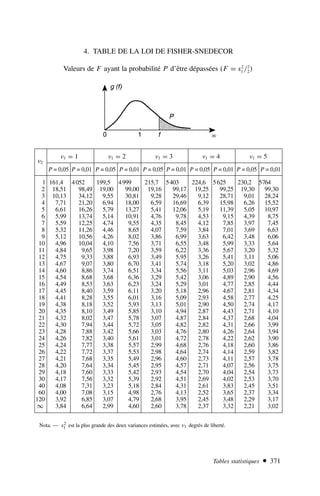 Tables statistiques  371
4. TABLE DE LA LOI DE FISHER-SNEDECOR
Valeurs de F ayant la probabilité P d’être dépassées (F = s2
1 /2
2)
. ν1 = 1 ν1 = 2 ν1 = 3 ν1 = 4 ν1 = 5
P = 0,05 P = 0,01 P = 0,05 P = 0,01 P = 0,05 P = 0,01 P = 0,05 P = 0,01 P = 0,05 P = 0,01
l 161,4 4052 199,5 4999 215,7 5403 224,6 5625 230,2 5764
2 18,51 98,49 19,00 99,00 19,16 99,17 19,25 99,25 19,30 99,30
3 10,13 34,12 9,55 30,81 9,28 29,46 9,12 28,71 9,01 28,24
4 7,71 21,20 6,94 18,00 6,59 16,69 6,39 15,98 6,26 15,52
5 6,61 16,26 5,79 13,27 5,41 12,06 5,19 11,39 5,05 10,97
6 5,99 13,74 5,14 10,91 4,76 9,78 4,53 9,15 4,39 8,75
7 5,59 12,25 4,74 9,55 4,35 8,45 4,12 7,85 3,97 7,45
8 5,32 11,26 4,46 8,65 4,07 7,59 3,84 7,01 3,69 6,63
9 5,12 10,56 4,26 8,02 3,86 6,99 3,63 6,42 3,48 6,06
10 4,96 10,04 4,10 7,56 3,71 6,55 3,48 5,99 3,33 5,64
11 4,84 9,65 3,98 7,20 3,59 6,22 3,36 5,67 3,20 5,32
12 4,75 9,33 3,88 6,93 3,49 5,95 3,26 5,41 3,11 5,06
13 4,67 9,07 3,80 6,70 3,41 5,74 3,18 5,20 3,02 4,86
14 4,60 8,86 3,74 6,51 3,34 5,56 3,11 5,03 2,96 4,69
15 4,54 8,68 3,68 6,36 3,29 5,42 3,06 4,89 2,90 4,56
16 4,49 8,53 3,63 6,23 3,24 5,29 3,01 4,77 2,85 4,44
17 4,45 8,40 3,59 6,11 3,20 5,18 2,96 4,67 2,81 4,34
18 4,41 8,28 3,55 6,01 3,16 5,09 2,93 4,58 2,77 4,25
19 4,38 8,18 3,52 5,93 3,13 5,01 2,90 4,50 2,74 4,17
20 4,35 8,10 3,49 5,85 3,10 4,94 2,87 4,43 2,71 4,10
21 4,32 8,02 3,47 5,78 3,07 4,87 2,84 4,37 2,68 4,04
22 4,30 7,94 3,44 5,72 3,05 4,82 2,82 4,31 2,66 3,99
23 4,28 7,88 3,42 5,66 3,03 4,76 2,80 4,26 2,64 3,94
24 4,26 7,82 3,40 5,61 3,01 4,72 2,78 4,22 2,62 3,90
25 4,24 7,77 3,38 5,57 2,99 4,68 2,76 4,18 2,60 3,86
26 4,22 7,72 3,37 5,53 2,98 4,64 2,74 4,14 2,59 3,82
27 4,21 7,68 3,35 5,49 2,96 4,60 2,73 4,11 2,57 3,78
28 4,20 7,64 3,34 5,45 2,95 4,57 2,71 4,07 2,56 3,75
29 4,18 7,60 3,33 5,42 2,93 4,54 2,70 4,04 2,54 3,73
30 4,17 7,56 3,32 5,39 2,92 4,51 2,69 4,02 2,53 3,70
40 4,08 7,31 3,23 5,18 2,84 4,31 2,61 3,83 2,45 3,51
60 4,00 7,08 3,15 4,98 2,76 4,13 2,52 3,65 2,37 3,34
120 3,92 6,85 3,07 4,79 2,68 3,95 2,45 3,48 2,29 3,17
∞ 3,84 6,64 2,99 4,60 2,60 3,78 2,37 3,32 2,21 3,02
Nota. — s2
1 est la plus grande des deux variances estimées, avec ν1 degrés de liberté.
ν2
 
