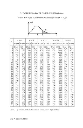 372  ÉCONOMÉTRIE
5. TABLE DE LA LOI DE FISHER-SNEDECOR (suite)
Valeurs de F ayant la probabilité P d’être dépassées (F = s2
1 /2
2)
. ν1 = 6 ν1 = 8 ν1 = 12 ν1 = 24 ν1 = ∞
P = 0,05 P = 0,01 P = 0,05 P = 0,01 P = 0,05 P = 0,01 P = 0,05 P = 0,01 P = 0,05 P = 0,01
1 234,0 5859 238,9 5981 243,9 6106 249,0 6 234 254,3 6366
2 19,33 99,33 19,37 99,36 19,41 99,42 19,45 99,46 19,50 99,50
3 8,94 27,91 8,84 27,49 8,74 27,05 8,64 26,60 8,53 26,12
4 6,16 15,21 6,04 14,80 5,91 14,37 5,77 13,93 5,63 13,46
5 4,95 10,67 4,82 10,27 4,68 9,89 4,53 9,47 4,36 9,02
6 4,28 8,47 4,15 8,10 4,00 7,72 3,84 7,31 3,67 6,88
7 3,87 7,19 3,73 6,84 3,57 6,47 3,41 6,07 3,23 5,65
8 3,58 6,37 3,44 6,03 3,28 5,67 3,12 5,28 2,93 4,86
9 3,37 5,80 3,23 5,47 3,07 5,11 2,90 4,73 2,71 4,31
10 3,22 5,39 3,07 5,06 2,91 4,71 2,74 4,33 2,54 3,91
11 3,09 5,07 2,95 4,74 2,79 4,40 2,61 4,02 2,40 3,60
12 3,00 4,82 2,85 4,50 2,69 4,16 2,50 3,78 2,30 3,36
13 2,92 4,62 2,77 4,30 2,60 3,96 2,42 3,59 2,21 3,16
14 2,85 4,46 2,70 4,14 2,53 3,80 2,35 3,43 2,13 3,00
15 2,79 4,32 2,64 4,00 2,48 3,67 2,29 3,29 2,07 2,87
16 2,74 4,20 2,59 3,89 2,42 3,55 2,24 3,18 2,01 2,75
17 2,70 4,10 2,55 3,79 2,38 3,45 2,19 3,08 1,96 2,65
18 2,66 4,01 2,51 3,71 2,34 3,37 2,15 3,00 1,92 2,57
19 2,63 3,94 2,48 3,63 2,31 3,30 2,11 2,92 1,88 2,49
20 2,60 3,87 2,45 3,56 2,28 3,23 2,08 2,86 1,84 2,42
21 2,57 3,81 2,42 3,51 2,25 3,17 2,05 2,80 1,81 2,36
22 2,55 3,76 2,40 3,45 2,23 3,12 2,03 2,75 1,78 2,31
23 2,53 3,71 2,38 3,41 2,20 3,07 2,00 2,70 1,76 2,26
24 2,51 3,67 2,36 3,36 2,18 3,03 1,98 2,66 1,73 2,21
25 2,49 3,63 2,34 3,32 2,16 2,99 1,96 2,62 1,71 2,17
26 2,47 3,59 2,32 3,29 2,15 2,96 1,95 2,58 1,69 2,13
27 2,46 3,56 2,30 3,26 2,13 2,93 1,93 2,55 1,67 2,10
28 2,44 3,53 2,29 3,23 2,12 2,90 1,91 2,52 1,65 2,06
29 2,43 3,50 2,28 3,20 2,10 2,87 1,90 2,49 1,64 2,03
30 2,42 3,47 2,27 3,17 2,09 2,84 1,89 2,47 1,62 2,01
40 2,34 3,29 2,18 2,99 2,00 2,66 1,79 2,29 1,51 1,80
60 2,25 3,12 2,10 2,82 1,92 2,50 1,70 2,12 1,39 1,60
120 2,17 2,96 2,01 2,66 1,83 2,34 1,61 1,95 1,25 1,38
∞ 2,09 2,80 1,94 2,51 1,75 2,18 1,52 1,79 1,00 1,00
Nota. — s2
1 est la plus grande des deux variances estimées, avec ν1 degrés de liberté.
ν2
 