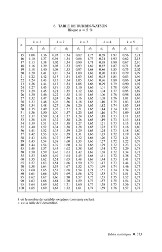 Tables statistiques  373
6. TABLE DE DURBIN-WATSON
Risque α = 5 %
k = 1 k = 2 k = 3 k = 4 k = 5
d1 d2 d1 d2 d1 d2 d1 d2 d1 d2
15 1,08 1,36 0,95 1,54 0,82 1,75 0,69 1,97 0,56 2,21
16 1,10 1,37 0,98 1,54 0,86 1,73 0,74 1,93 0,62 2,15
17 1,13 1,38 1,02 1,54 0,90 1,71 0,78 1,90 0,67 2,10
18 1,16 1,39 1,05 1,53 0,93 1,69 0,82 1,87 0,71 2,06
19 1,18 1,40 1,08 1,53 0,97 1,68 0,86 1,85 0,75 2,02
20 1,20 1,41 1,10 1,54 1,00 1,68 0,90 1,83 0,79 1,99
21 1,22 1,42 1,13 1,54 1,03 1,67 0,93 1,81 0,83 1,96
22 1,24 1,43 1,15 1,54 1,05 1,66 0,96 1,80 0,86 1,94
23 1,26 1,44 1,17 1,54 1,08 1,66 0,99 1,79 0,90 1,92
24 1,27 1,45 1,19 1,55 1,10 1,66 1,01 1,78 0,93 1,90
25 1,29 1,45 1,21 1,55 1,12 1,66 1,04 1,77 0,95 1,89
26 1,30 1,46 1,22 1,55 1,14 1,65 1,06 1,76 0,98 1,88
27 1,32 1,47 1,24 1,56 1,16 1,65 1,08 1,76 1,01 1,86
28 1,33 1,48 1,26 1,56 1,18 1,65 1,10 1,75 1,03 1,85
29 1,34 1,48 1,27 1,56 1,20 1,65 1,12 1,74 1,05 1,84
30 1,35 1,49 1,28 1,57 1,21 1,65 1,14 1,74 1,07 1,83
31 1,36 1,50 1,30 1,57 1,23 1,65 1,16 1,74 1,09 1,83
32 1,37 1,50 1,31 1,57 1,24 1,65 1,18 1,73 1,11 1,82
33 1,38 1,51 1,32 1,58 1,26 1,65 1,19 1,73 1,13 1,81
34 1,39 1,51 1,33 1,58 1,27 1,65 1,21 1,73 1,15 1,81
35 1,40 1,52 1,34 1,58 1,28 1,65 1,22 1,73 1,16 1,80
36 1,41 1,52 1,35 1,59 1,29 1,65 1,24 1,73 1,18 1,80
37 1,42 1,53 1,36 1,59 1,31 1,66 1,25 1,72 1,19 1,80
38 1,43 1,54 1,37 1,59 1,32 1,66 1,26 1,72 1,21 1,79
39 1,43 1,54 1,38 1,60 1,33 1,66 1,27 1,72 1,22 1,79
40 1,44 1,54 1,39 1,60 1,34 1,66 1,29 1,72 1,23 1,79
45 1,48 1,57 1,43 1,62 1,38 1,67 1,34 1,72 1,29 1,78
50 1,50 1,59 1,46 1,63 1,42 1,67 1,38 1,72 1,34 1,77
55 1,53 1,60 1,49 1,64 1,45 1,68 1,41 1,72 1,38 1,77
60 1,55 1,62 1,51 1,65 1,48 1,69 1,44 1,73 1,41 1,77
65 1,57 1,63 1,54 1,66 1,50 1,70 1,47 1,73 1,44 1,77
70 1,58 1,64 1,55 1,67 1,52 1,70 1,49 1,74 1,46 1,77
75 1,60 1,65 1,57 1,68 1,54 1,71 1,51 1,74 1,74 1,77
80 1,61 1,66 1,59 1,69 1,56 1,72 1,53 1,74 1,51 1,77
85 1,62 1,67 1,60 1,70 1,57 1,72 1,55 1,75 1,52 1,77
90 1,63 1,68 1,61 1,70 1,59 1,73 1,57 1,75 1,54 1,78
95 1,64 1,69 1,62 1,71 1,60 1,73 1,58 1,75 1,56 1,78
100 1,65 1,69 1,63 1,72 1,61 1,74 1,59 1,76 1,57 1,78
k est le nombre de variables exogènes (constante exclue).
n est la taille de l’échantillon.
n
 
