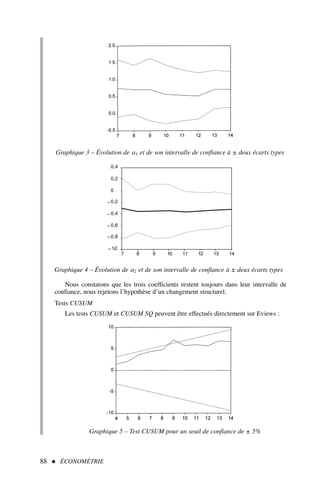 88  ÉCONOMÉTRIE
Graphique 4 – Évolution de a2 et de son intervalle de confiance à ± deux écarts types
– 1,0
– 0,8
– 0,6
– 0,4
– 0,2
0
0,2
0,4
7 8 9 10 11 12 13 14
Graphique 5 – Test CUSUM pour un seuil de confiance de ± 5%
Graphique 3 – Évolution de a1 et de son intervalle de confiance à ± deux écarts types
Nous constatons que les trois coefficients restent toujours dans leur intervalle de
confiance, nous rejetons l’hypothèse d’un changement structurel.
Tests CUSUM
Les tests CUSUM et CUSUM SQ peuvent être effectués directement sur Eviews :
 