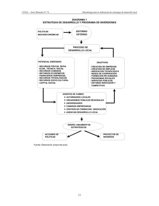 CEPAL – Serie Manuales N° 76 Metodología para la elaboración de estrategias de desarrollo local
11
DIAGRAMA 1
ESTRATEGIA DE DESARROLLO Y PROGRAMA DE INVERSIONES
POLÍTICAS ENTORNO
MACROECONÓMICAS EXTERNO
PROCESO DE
DESARROLLO LOCAL
POTENCIAL ENDÓGENO OBJETIVOS
- RECURSOS FÍSICOS: INFRA. - CREACIÓN DE EMPRESAS
ECON., TÉCNICA; SOCIAL - CREACIÓN DE EMPLEOS
- RECURSOS HUMANOS - INNOVACION TECNOLÓGICA
- RECURSOS ECONÓMICOS - REDES DE COOPERACIÓN
FINANCIEROS (EMPRESAS) - FORMACIÓN RR HUMANOS
- RECURSOS TECNOLÓGICOS - PROGRAMAS SOCIALES
- RECURSOS SOCIO-CULTURAL - SERVICIOS PÚBLICOS
- CAPITAL SOCIAL - ENTORNO INNOVADOR Y
COMPETITIVO
AGENTES DE CAMBIO
· AUTORIDADES LOCALES
· ORGANISMOS PÚBLICOS REGIONALES
· UNIVERSIDADES
· CÁMARAS EMPRESARIAS
· CENTROS DE FORMACIÓN / INNOVACIÓN
· AGENCIAS DESARROLLO LOCAL
DISEÑO LINEAMIENTOS
ESTRATÉGICOS
ACCIONES DE PROYECTOS DE
POLÍTICAS INVERSIÓN
Fuente: Elaboración propia del autor.
 
