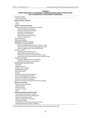 CEPAL – Serie Manuales N° 76 Metodología para la elaboración de estrategias de desarrollo local
23
CUADRO 4
ÁREAS TEMÁTICAS Y CATEGORÍAS A TENER EN CUENTA PARA LA REALIZACIÓN
DE UN DIAGNÓSTICO CON ENFOQUE TERRITORIAL
Fuente: Metodología para la elaboración de estrategias de desarrollo local, ILPES, 2003.
Contexto geográfico
Ubicación geográfica
Sistema natural y ambiental
Clima
Suelos
Sistema económico-productivo
Sistemas de producción y organización empresarial
- Grado de organización productiva
- Existencia de redes entre empresas
- Asociación de empresarios/as
- Cooperación entre empresas
- Nivel tecnológico de las empresas
- Acceso a financiamiento
Recursos turísticos
Recursos tecnológicos
Demografía y mercado de trabajo
Demografía y dinámica poblacional
- Tasa de mortalidad: general por sexo, materna e infantil
- Tasa de crecimiento poblacional desagregada por sexo
- Tasa de analfabetismo por sexo (total funcional)
Mercado de trabajo
- Desempleo y subempleo por sexo
- Disponibilidad de mano de obra por sexo
- Perfiles que caracterizan la oferta de trabajo por sexo
- Nivel educacional y experiencia de la mano de obra por sexo
Distribución del ingreso
- Niveles de ingreso medio por actividad/sexo
- Distribución del ingreso a nivel local/sexo
Infraestructura económica social
Transportes
Telecomunicaciones
Fuentes y usos de energía
Abastecimiento de agua
Saneamiento básico
Vivienda
Información sobre procesos productivos
Servicios especializados a empresas
Información tecnológica sobre productos
Servicios de consultoría empresarial
Servicios financieros e información sobre acceso al crédito
Sistema socio cultural
Base cultural de la población
Identidad cultural
Educación formal
Educación no formal
Salud
Aspectos organizativos-institucionales
Funcionamiento del gobierno municipal
Características de la principal autoridad local
Estado de la planificación local
Formas de organización comunitaria
Instituciones privadas
Universidades e instituciones de educación superior
Instituciones políticas, sindicales y religiosas
 