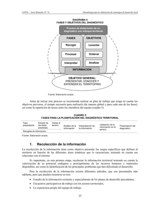 CEPAL – Serie Manuales N° 76 Metodología para la elaboración de estrategias de desarrollo local
25
OBJETIVOSFASES
Recoger
Procesar
OBJETIVO GENERAL:
PRESENTAR, CONOCER Y
ENTENDER EL TERRITOPRIO
Levantar
Ordenar
AnalizarInterpretar
Proceso de elaboración de un
diagnóstico con enfoque territorial
INFORMACION
DIAGRAMA 4
FASES Y OBJETIVOS DEL DIAGNÓSTICO
Fuente: Elaboración propia.
Antes de iniciar este proceso se recomienda realizar un plan de trabajo que tenga en cuenta los
objetivos previstos, el tiempo necesario para realizarlo (de manera global y para cada una de las fases),
así como la repartición de tareas entre los miembros del equipo (cuadro 5).
CUADRO 5
FASES PARA LA PLANIFICACIÓN DEL DIAGNÓSTICO TERRITORIAL
Fase
preparatoria
Estudio de
los datos
existentes
Visitas al
terreno Análisis de la
información
Interpretación de
la información
Validación de la
información en el
terreno
Presentación del
diagnostico
Recogida de información
Fuente: Elaboración propia.
1. Recolección de la información
La recolección de la información tiene como objetivo presentar los rasgos específicos que definen al
territorio en función de las diferentes áreas temáticas que lo caracterizan, teniendo en cuenta sus
relaciones con el entorno.
Es importante, en esta primera etapa, recolectar la información territorial teniendo en cuenta la
valorización de su potencial endógeno y principalmente de los recursos humanos y materiales
disponibles, así como la identificación de los principales problemas que han dificultado el desarrollo.
Para la recolección de la información existen diferentes métodos, que son presentados más
adelante, pero que pueden resumirse en tres:
· Estudio de la información existente y especialmente de los planes de desarrollo precedentes,
· Encuentros participativos de trabajo con los actores territoriales,
· La experiencia propia del equipo de trabajo.
 
